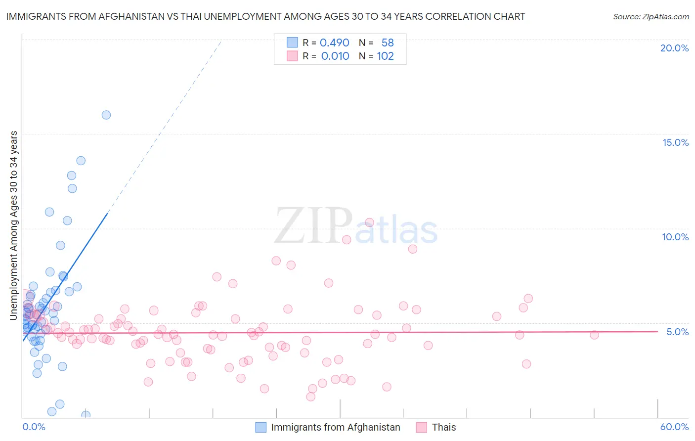 Immigrants from Afghanistan vs Thai Unemployment Among Ages 30 to 34 years