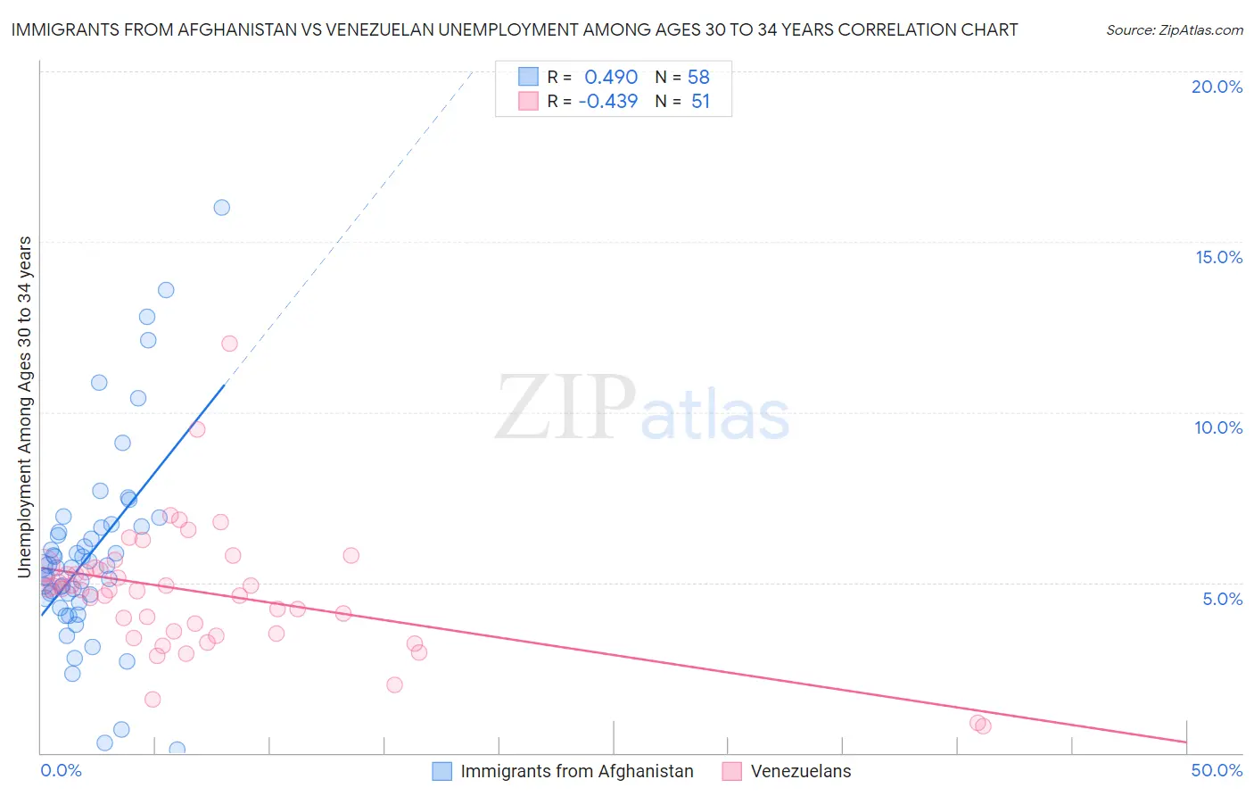 Immigrants from Afghanistan vs Venezuelan Unemployment Among Ages 30 to 34 years