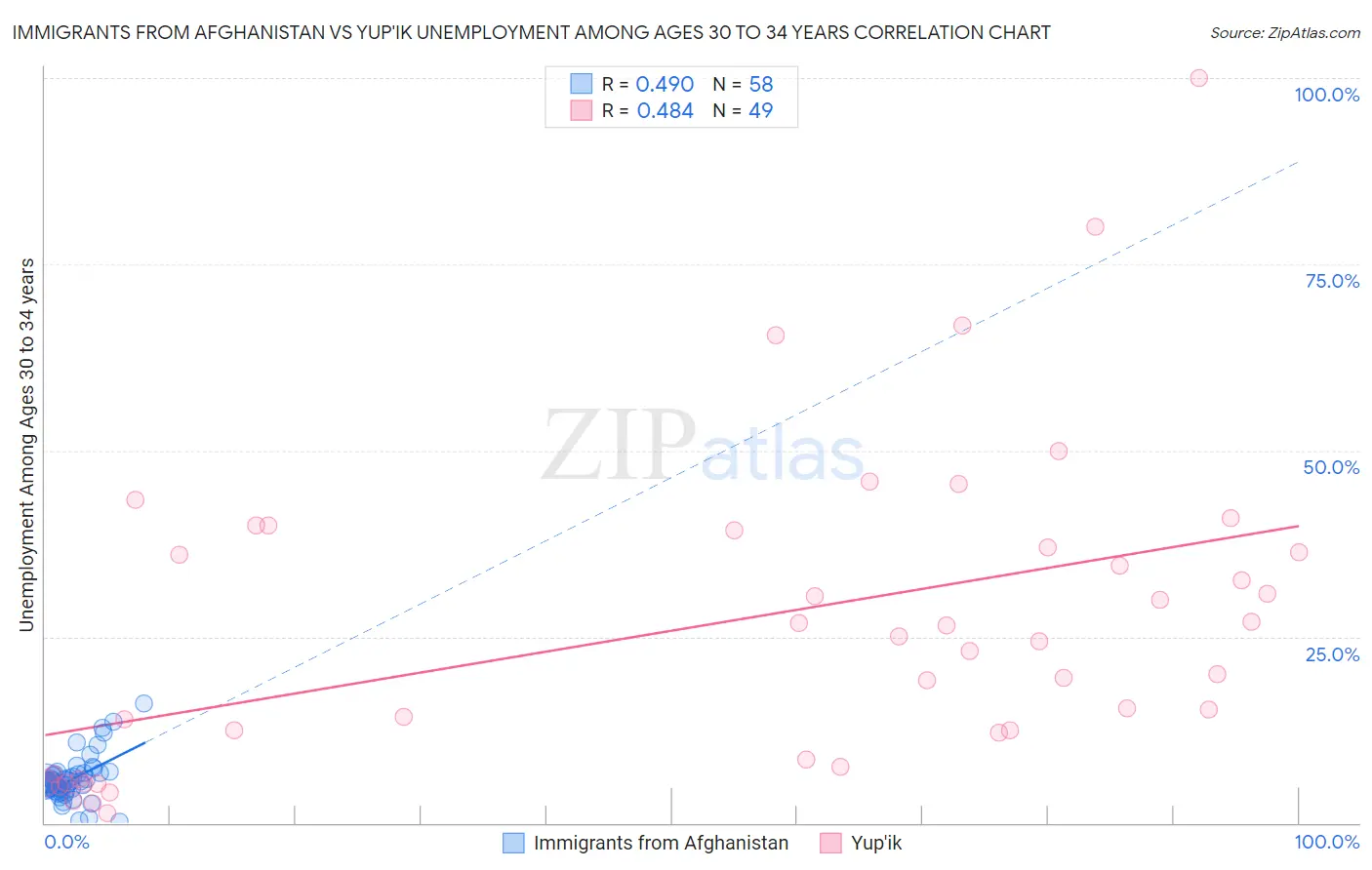 Immigrants from Afghanistan vs Yup'ik Unemployment Among Ages 30 to 34 years