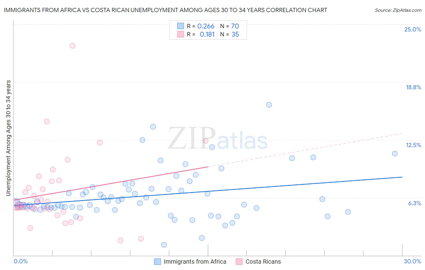 Immigrants from Africa vs Costa Rican Unemployment Among Ages 30 to 34 years