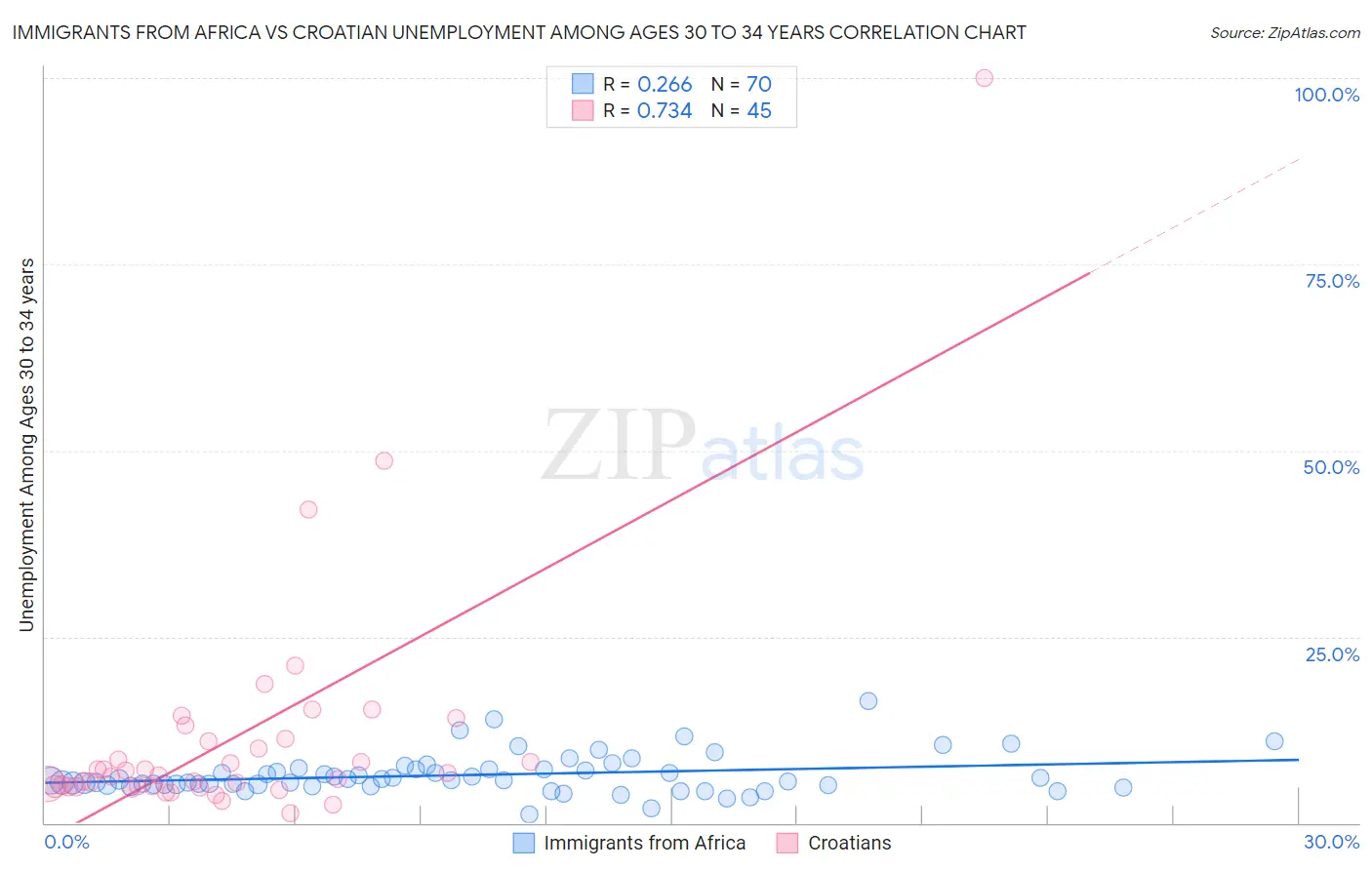 Immigrants from Africa vs Croatian Unemployment Among Ages 30 to 34 years