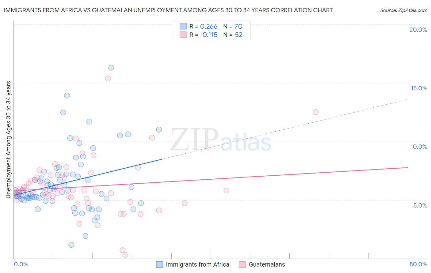 Immigrants from Africa vs Guatemalan Unemployment Among Ages 30 to 34 years