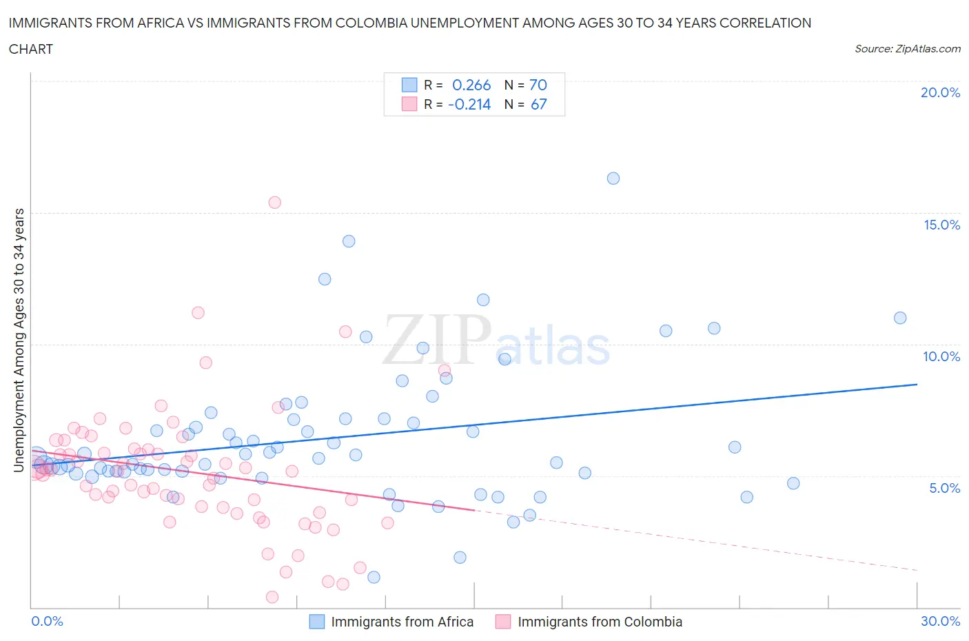 Immigrants from Africa vs Immigrants from Colombia Unemployment Among Ages 30 to 34 years