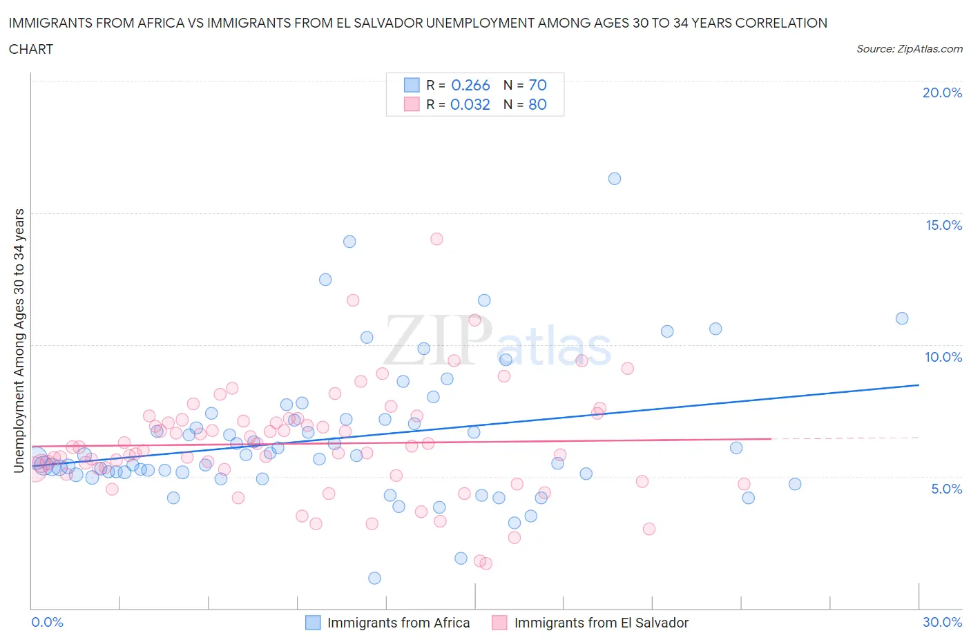 Immigrants from Africa vs Immigrants from El Salvador Unemployment Among Ages 30 to 34 years