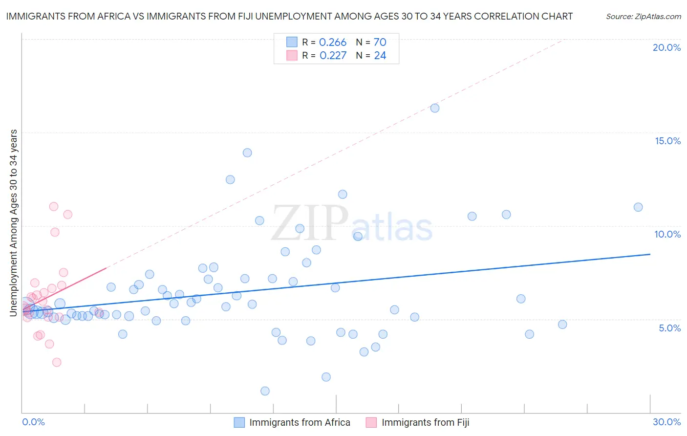 Immigrants from Africa vs Immigrants from Fiji Unemployment Among Ages 30 to 34 years