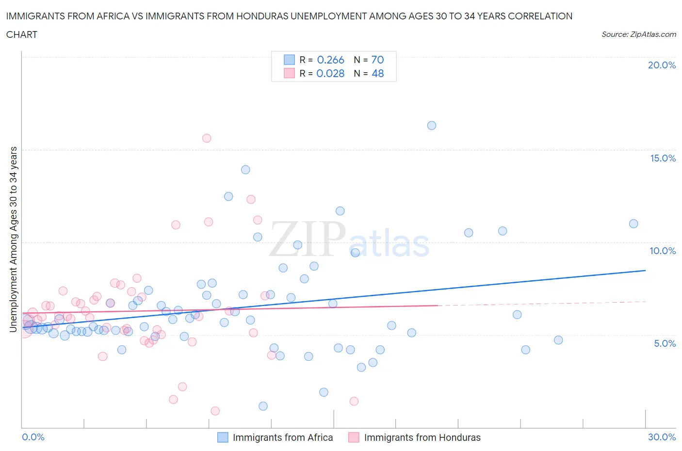 Immigrants from Africa vs Immigrants from Honduras Unemployment Among Ages 30 to 34 years