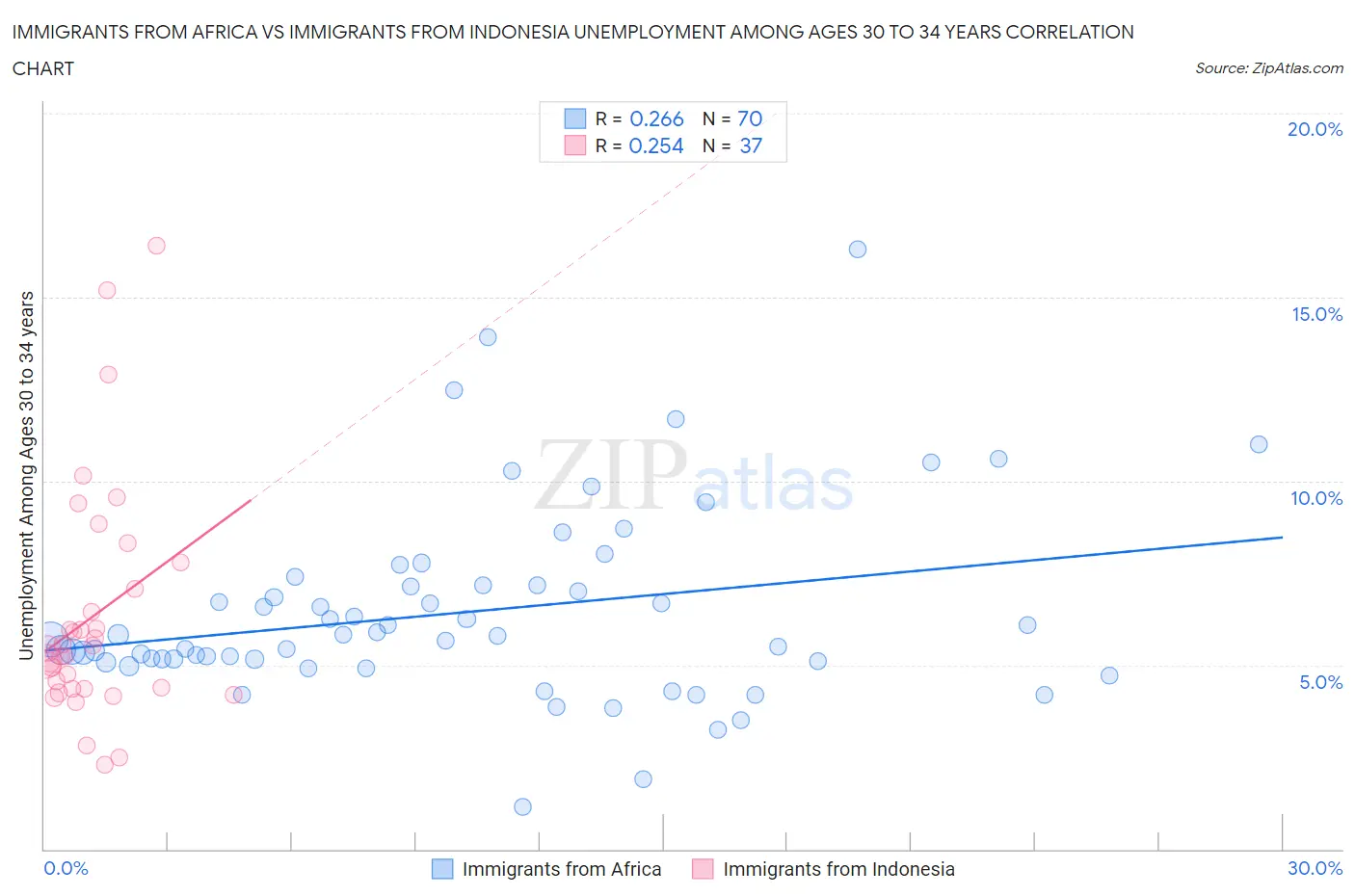 Immigrants from Africa vs Immigrants from Indonesia Unemployment Among Ages 30 to 34 years