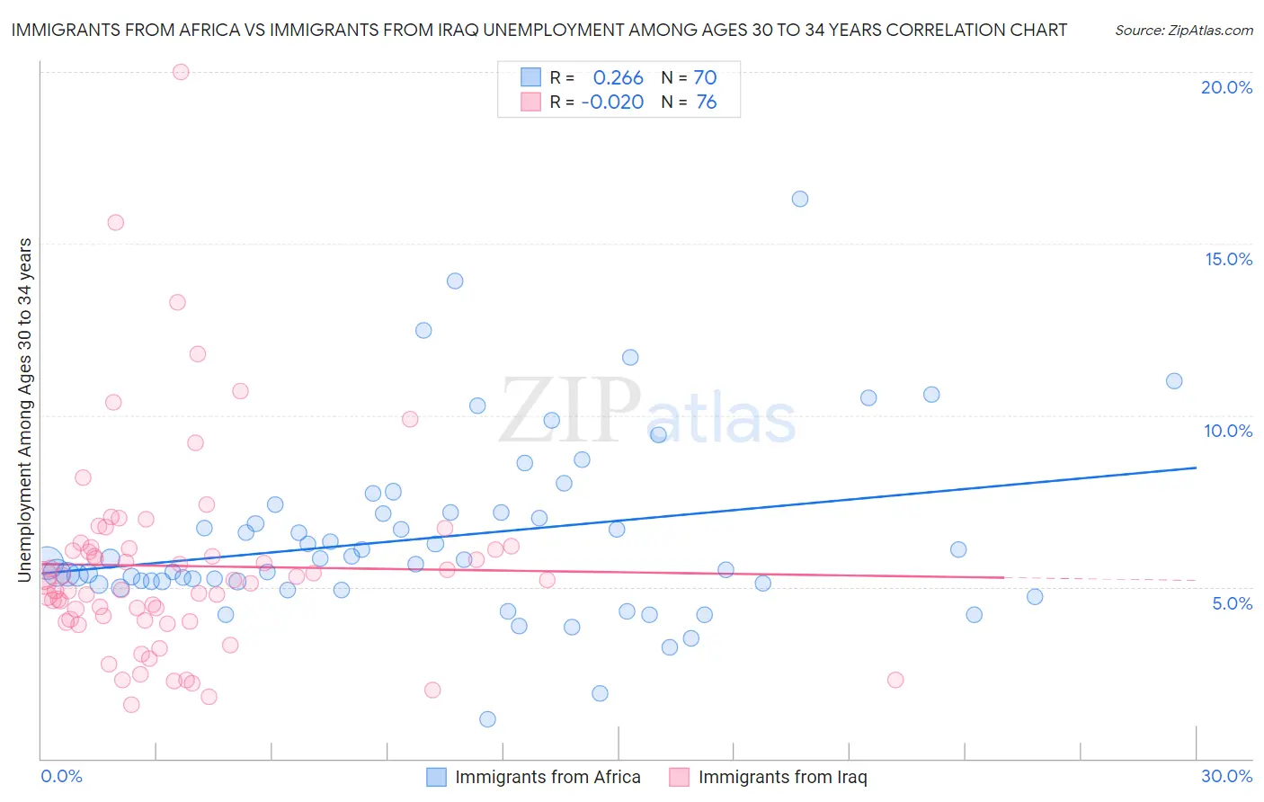 Immigrants from Africa vs Immigrants from Iraq Unemployment Among Ages 30 to 34 years