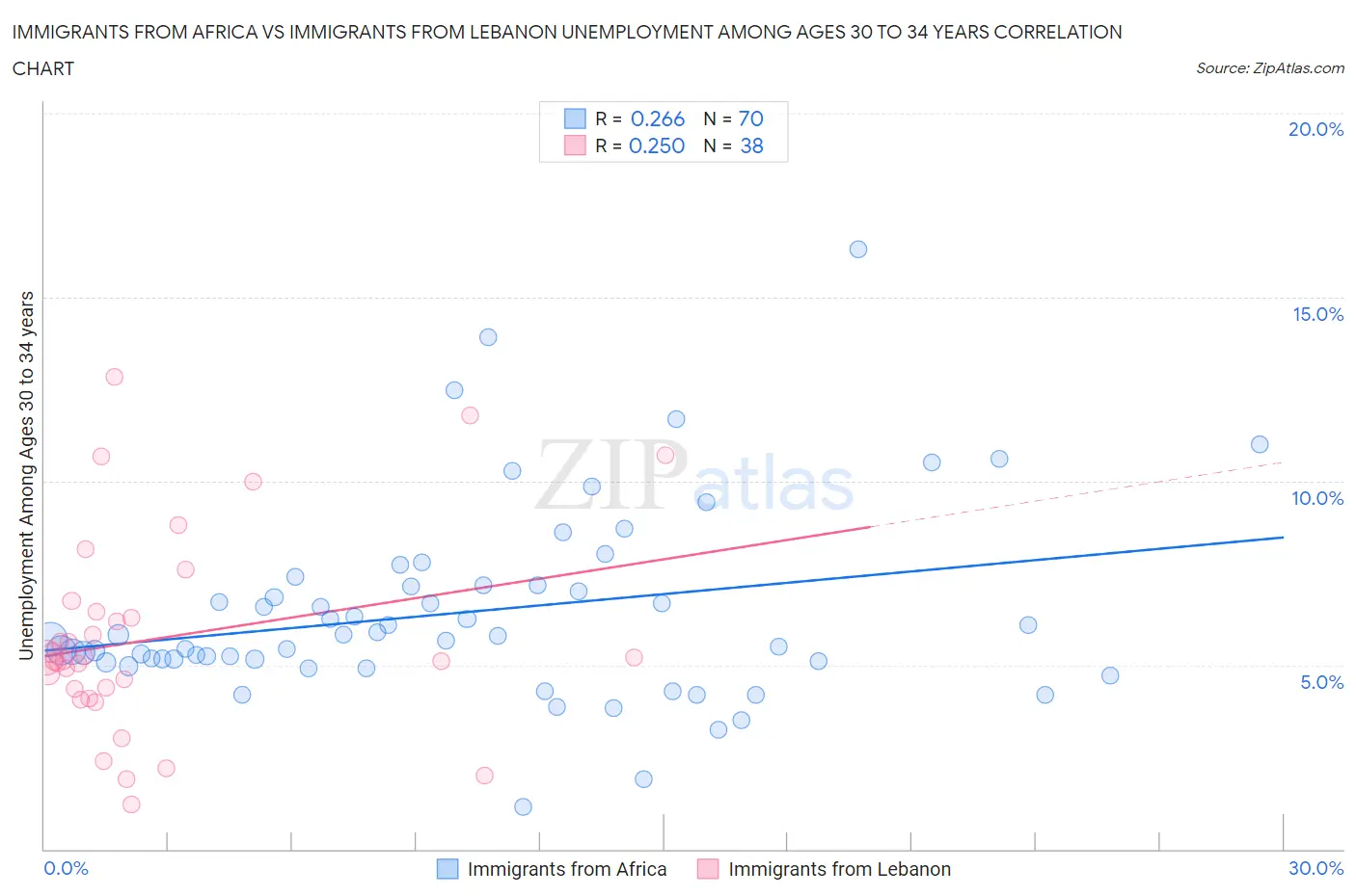 Immigrants from Africa vs Immigrants from Lebanon Unemployment Among Ages 30 to 34 years