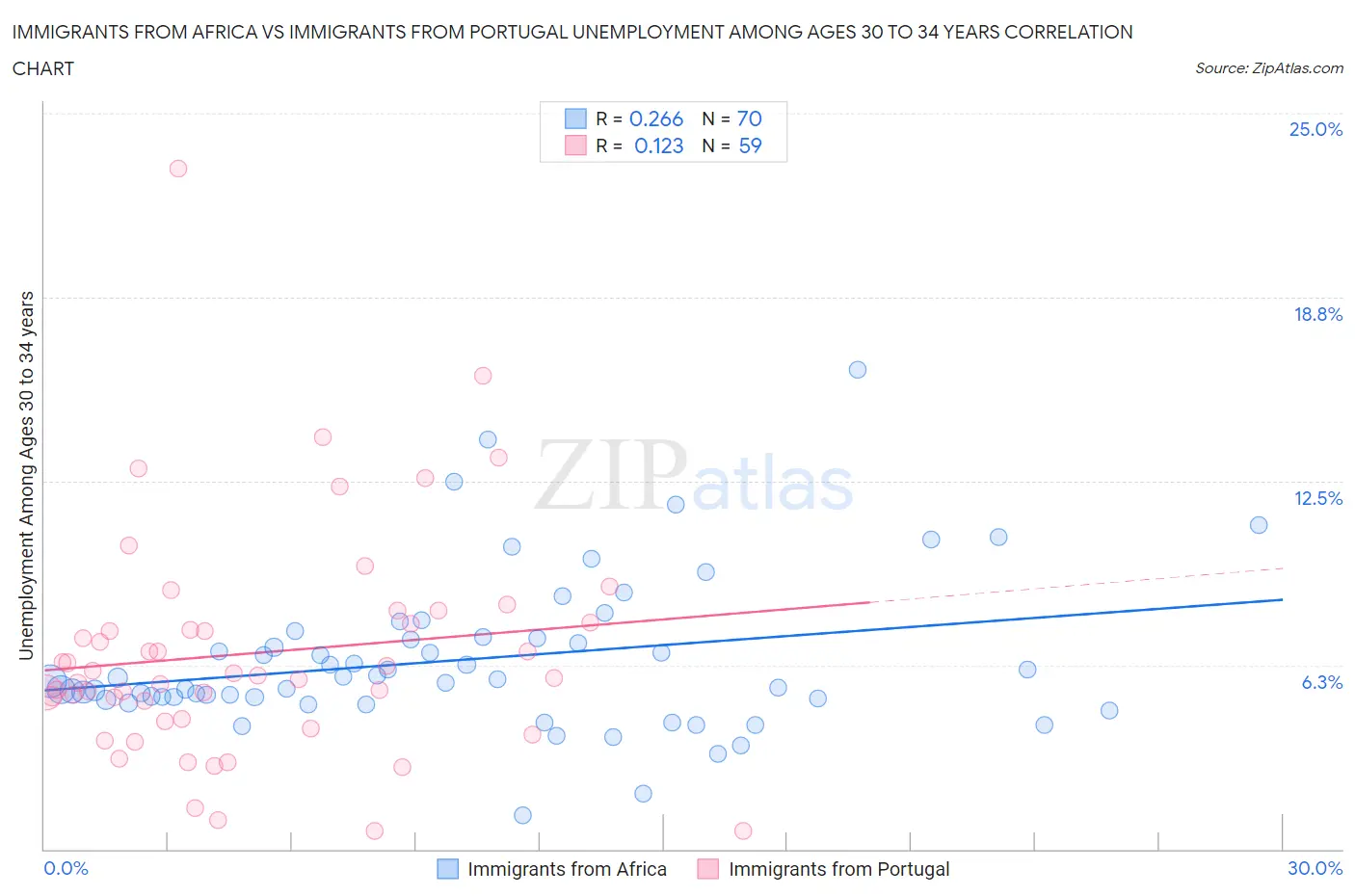 Immigrants from Africa vs Immigrants from Portugal Unemployment Among Ages 30 to 34 years