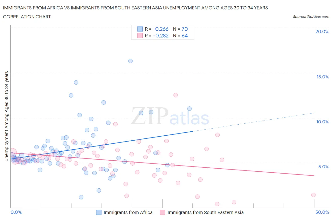 Immigrants from Africa vs Immigrants from South Eastern Asia Unemployment Among Ages 30 to 34 years