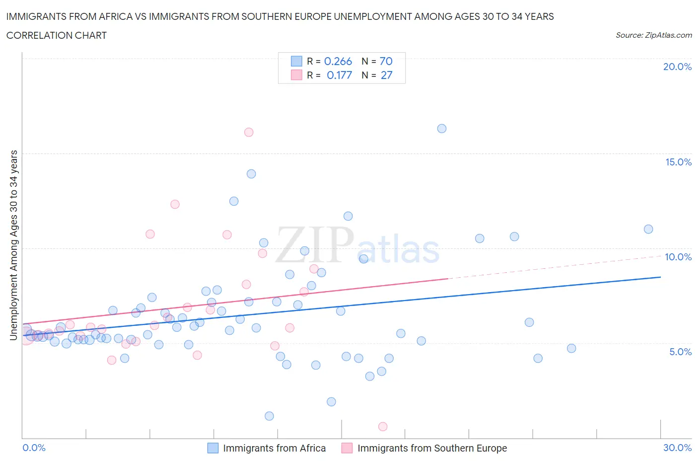 Immigrants from Africa vs Immigrants from Southern Europe Unemployment Among Ages 30 to 34 years