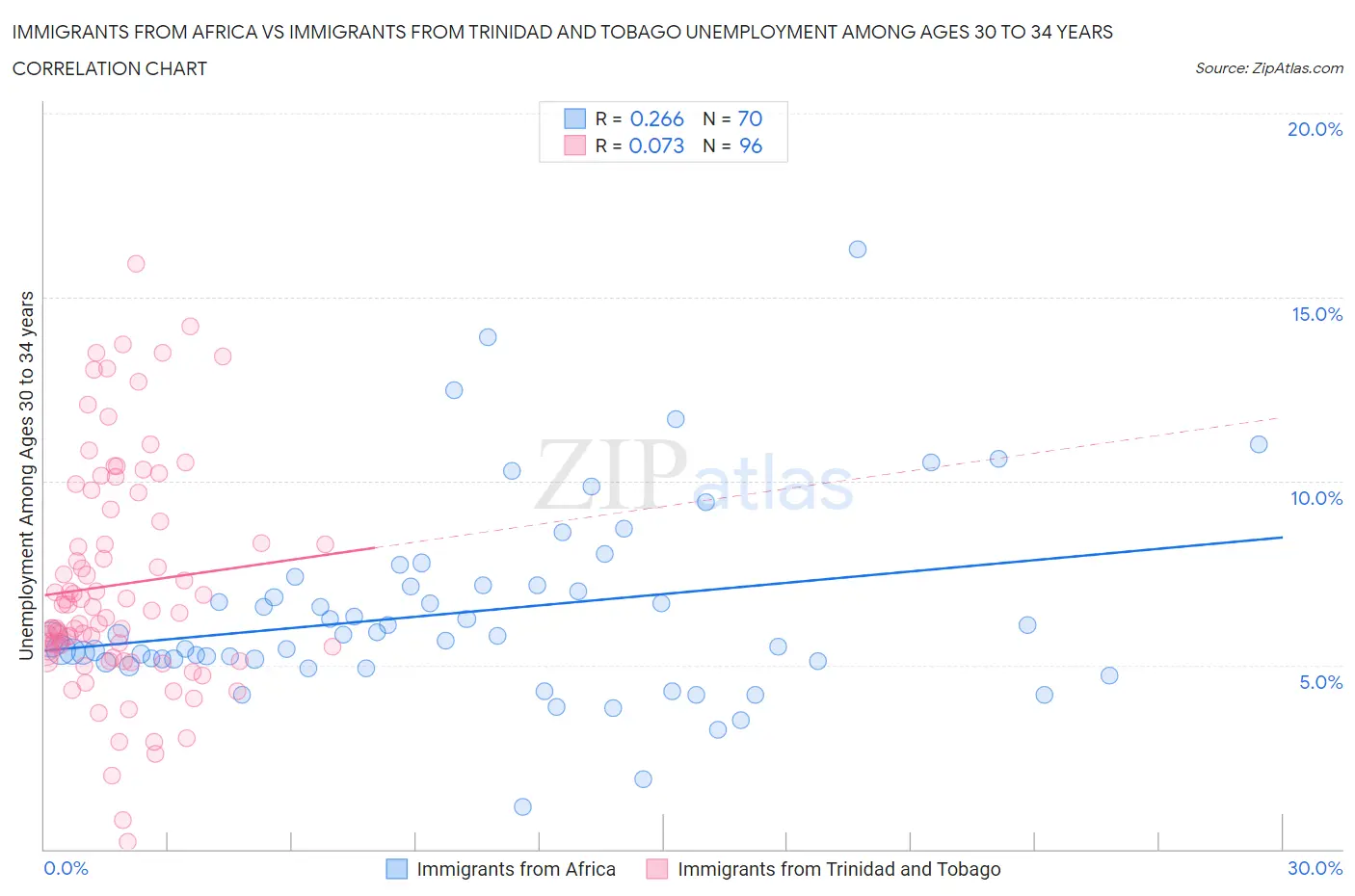 Immigrants from Africa vs Immigrants from Trinidad and Tobago Unemployment Among Ages 30 to 34 years