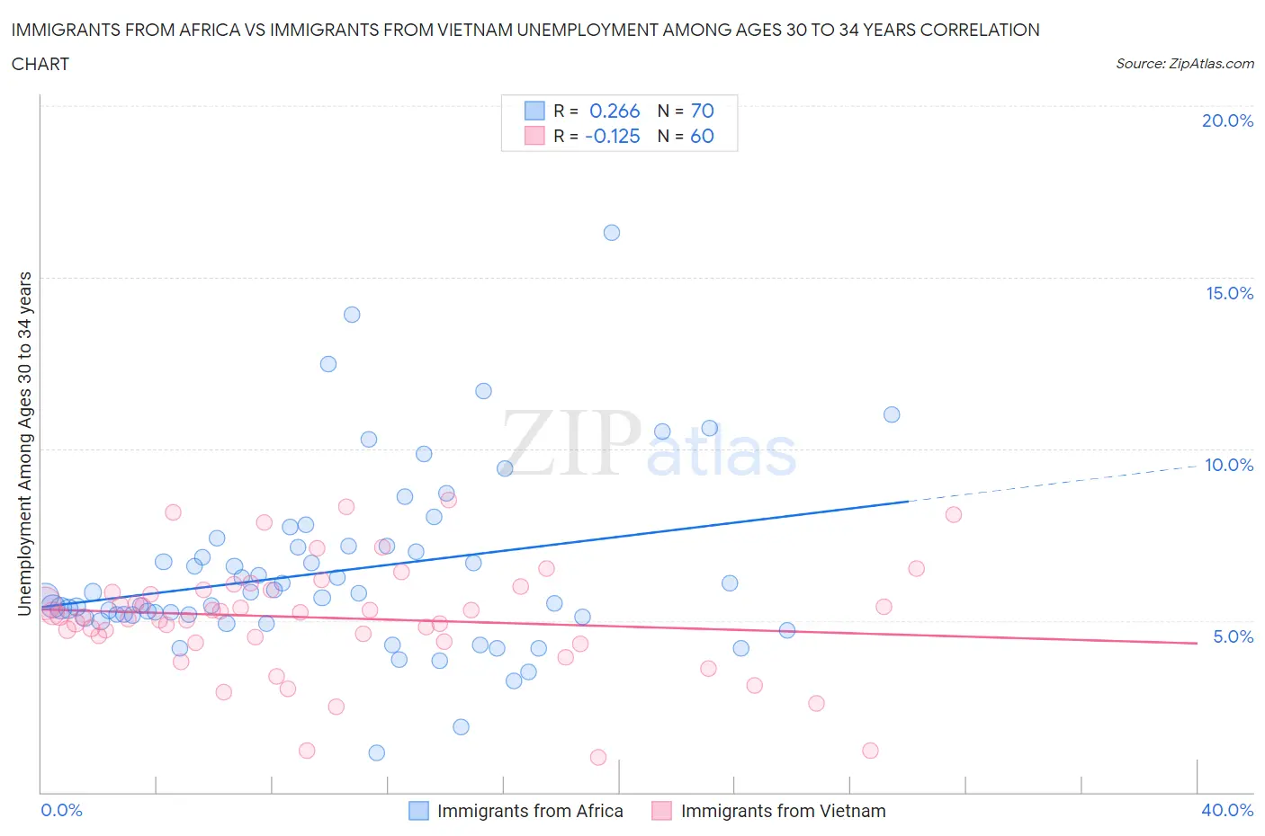 Immigrants from Africa vs Immigrants from Vietnam Unemployment Among Ages 30 to 34 years