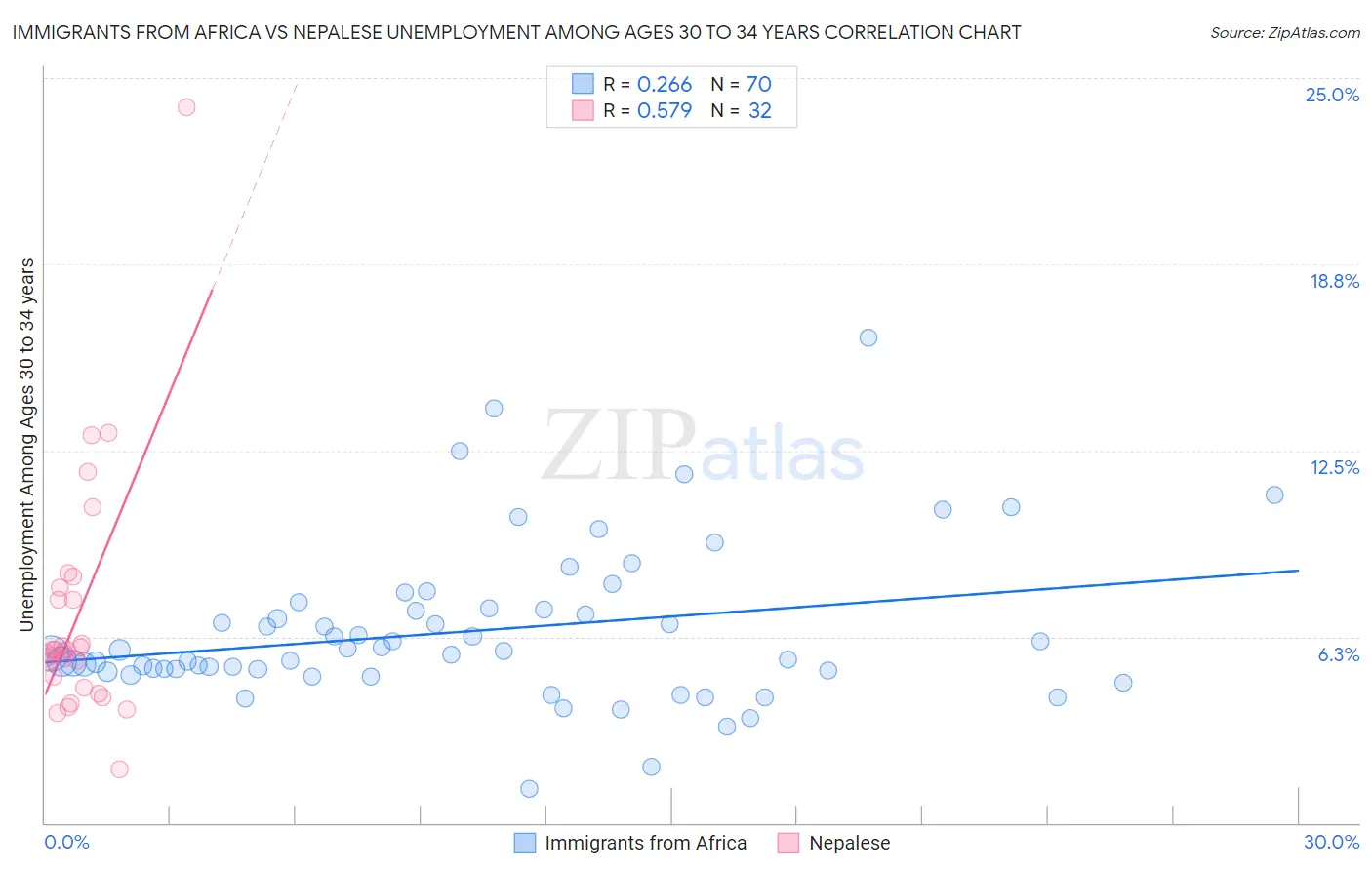 Immigrants from Africa vs Nepalese Unemployment Among Ages 30 to 34 years