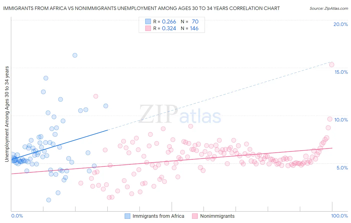 Immigrants from Africa vs Nonimmigrants Unemployment Among Ages 30 to 34 years