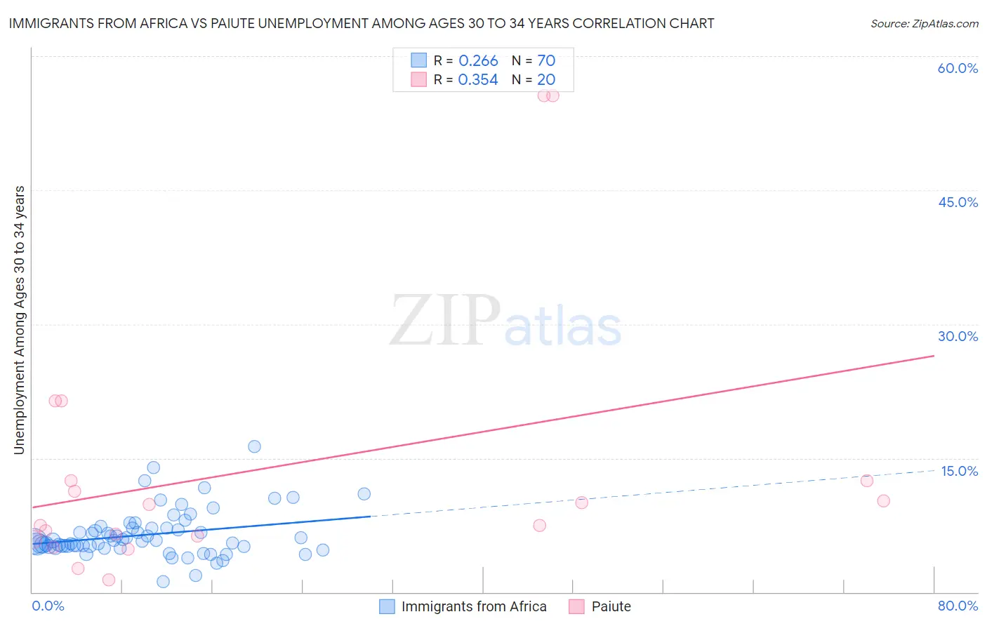 Immigrants from Africa vs Paiute Unemployment Among Ages 30 to 34 years