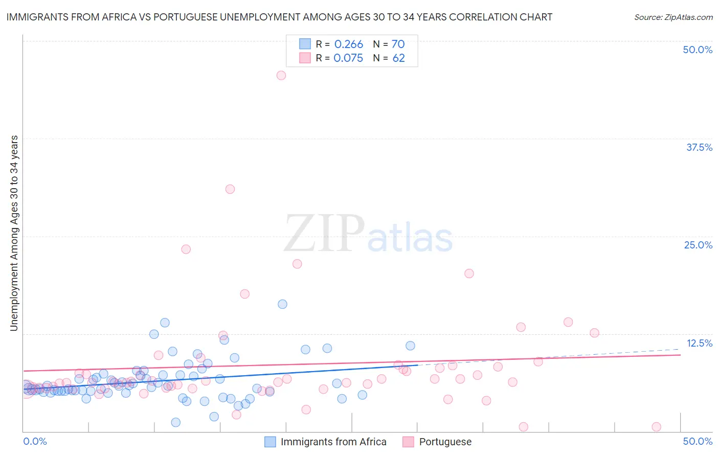 Immigrants from Africa vs Portuguese Unemployment Among Ages 30 to 34 years