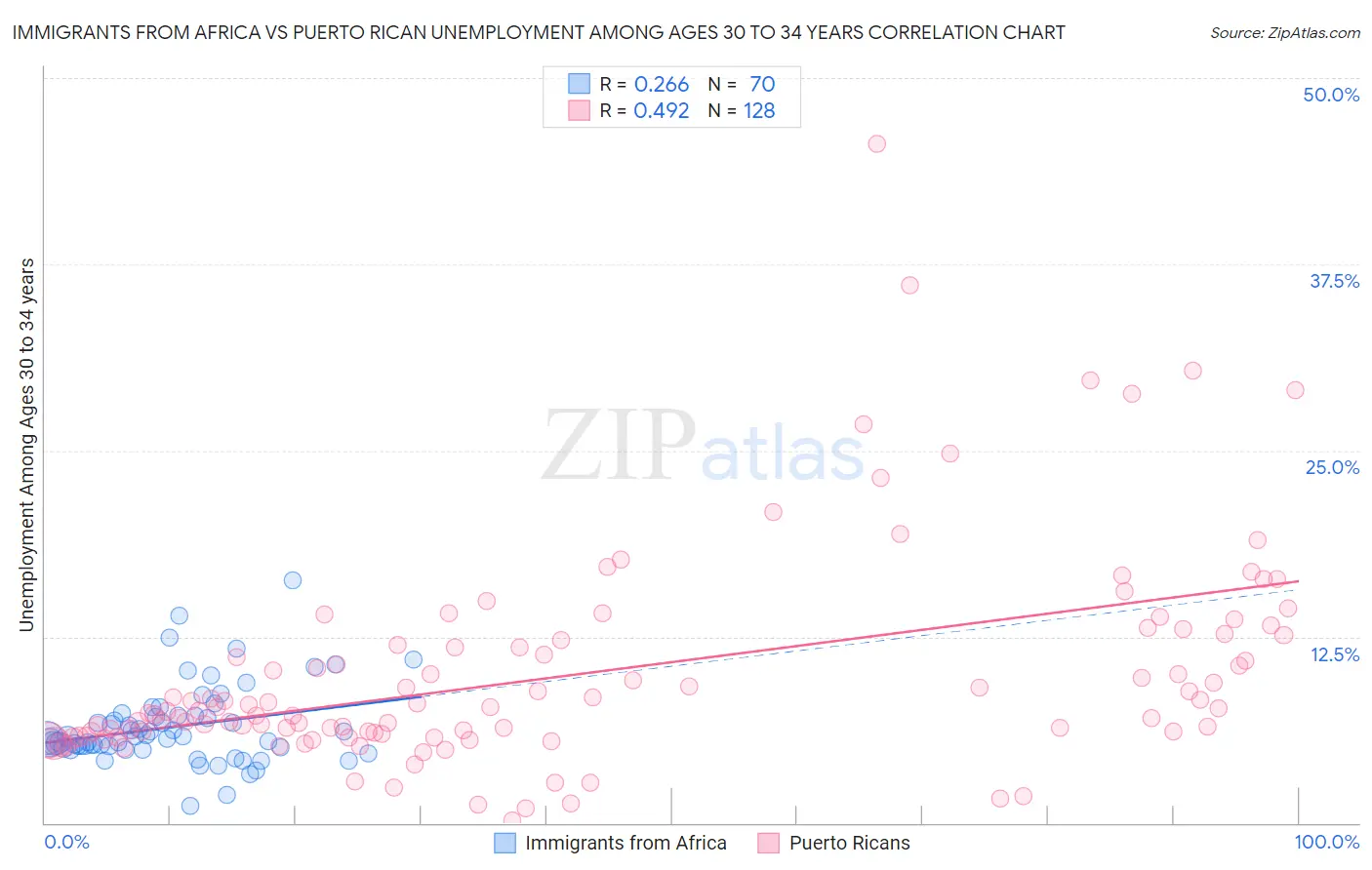 Immigrants from Africa vs Puerto Rican Unemployment Among Ages 30 to 34 years