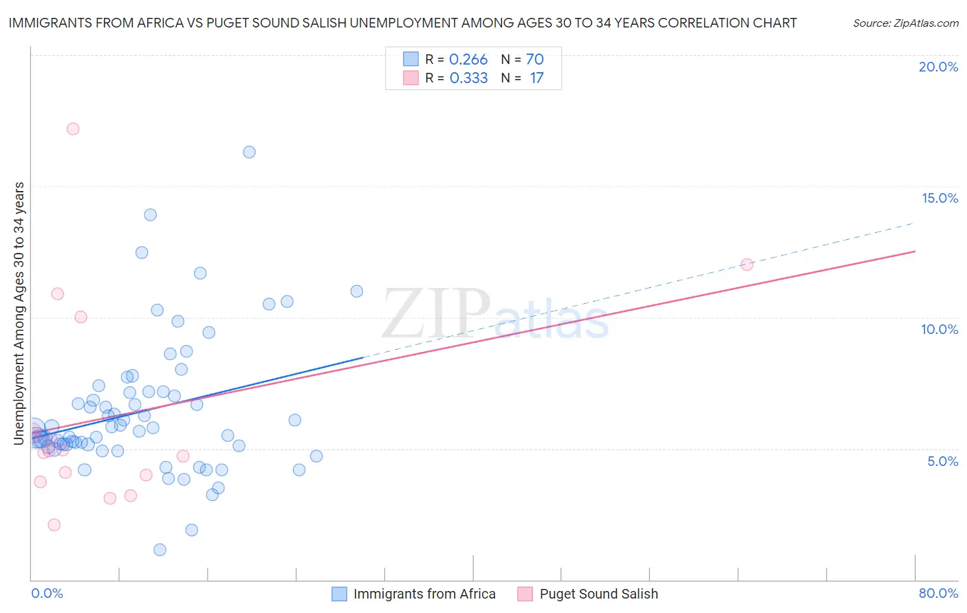 Immigrants from Africa vs Puget Sound Salish Unemployment Among Ages 30 to 34 years