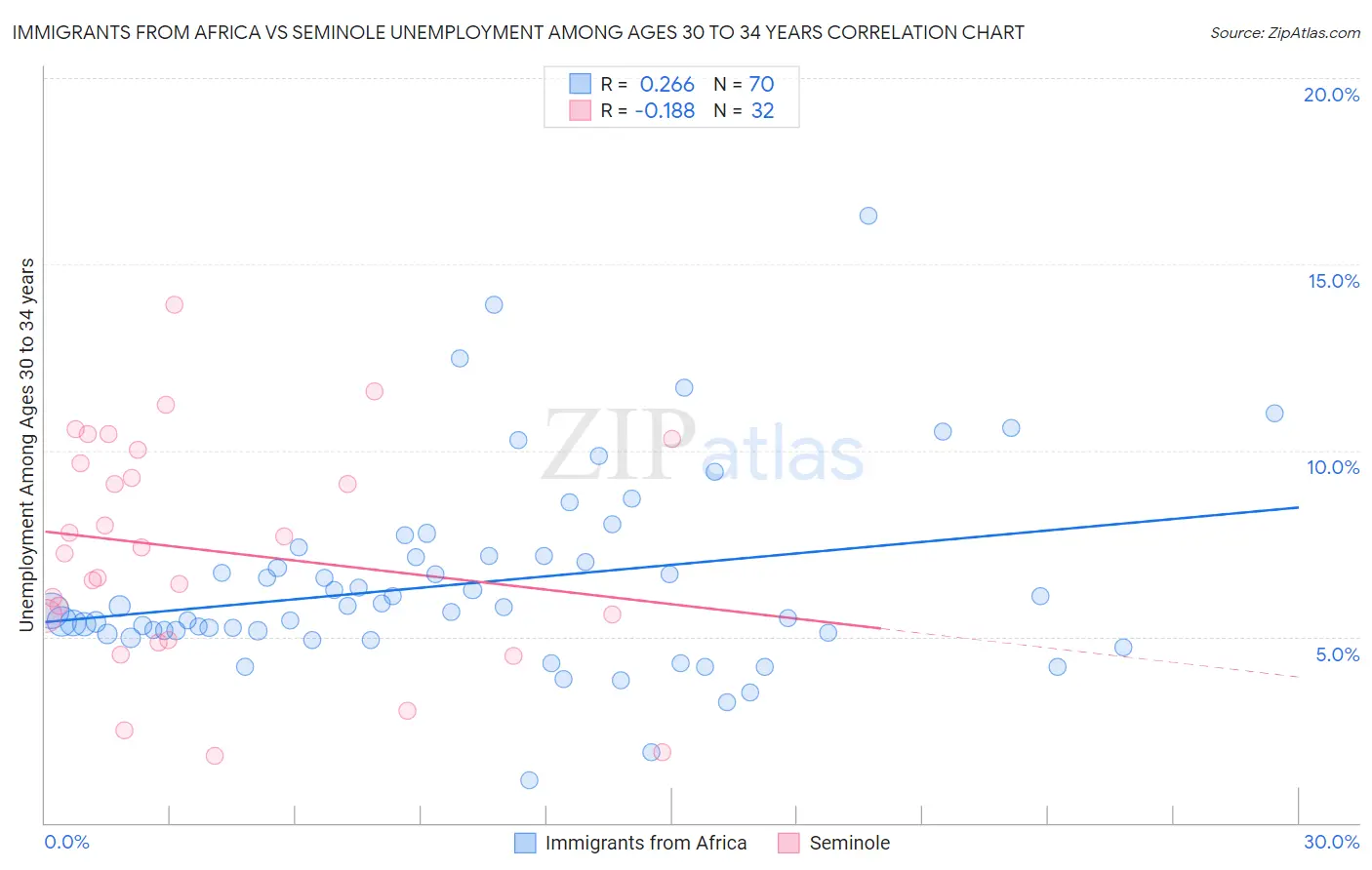 Immigrants from Africa vs Seminole Unemployment Among Ages 30 to 34 years