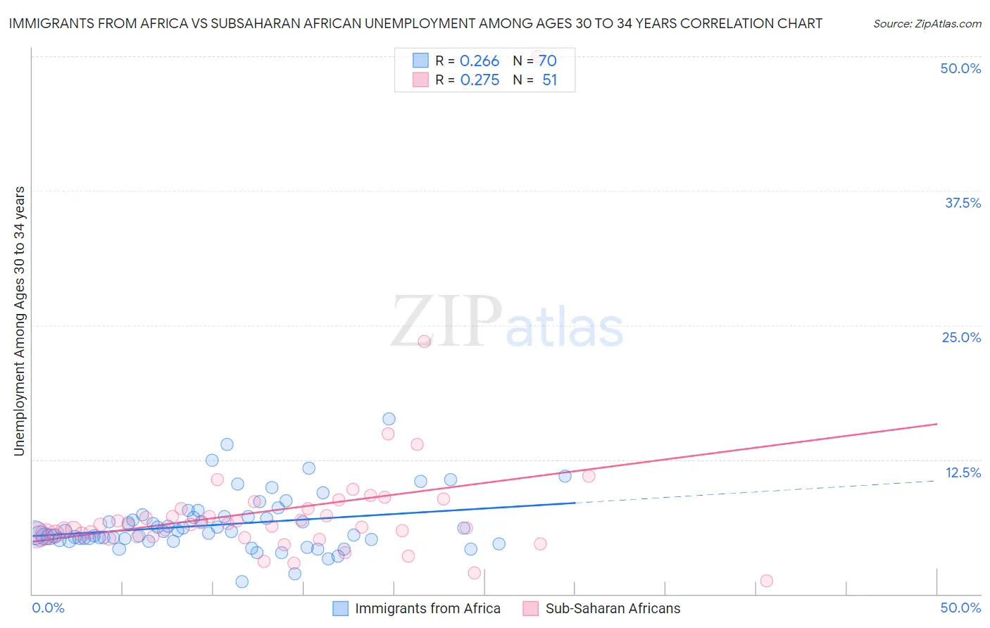 Immigrants from Africa vs Subsaharan African Unemployment Among Ages 30 to 34 years