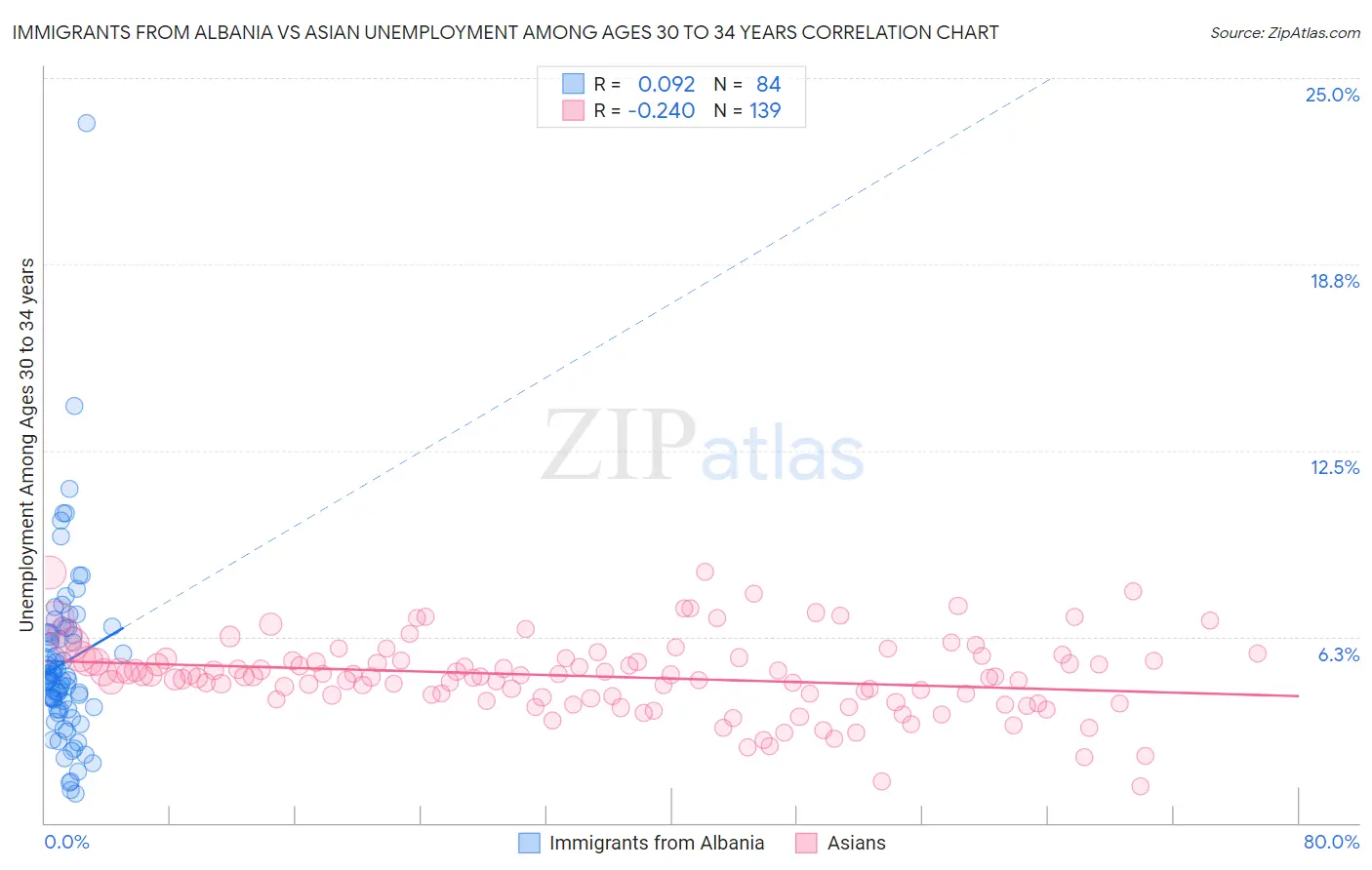 Immigrants from Albania vs Asian Unemployment Among Ages 30 to 34 years