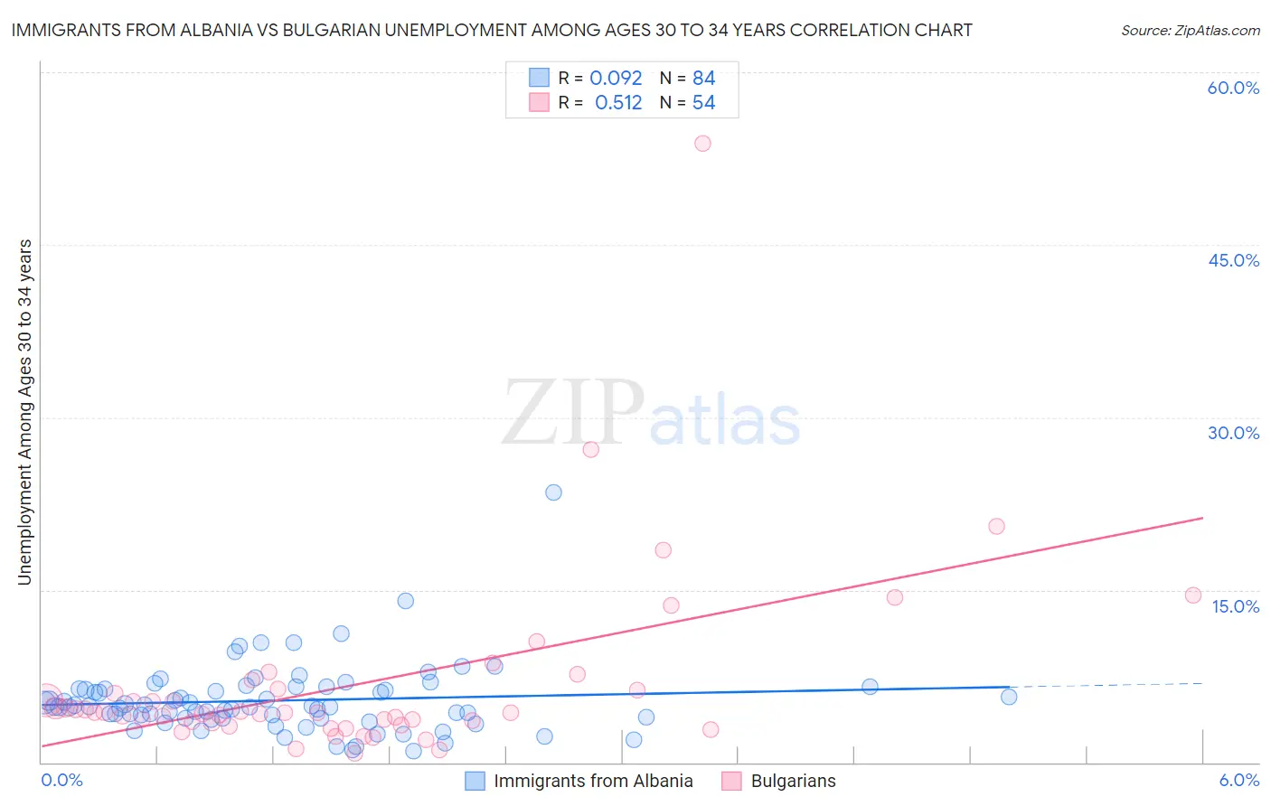Immigrants from Albania vs Bulgarian Unemployment Among Ages 30 to 34 years