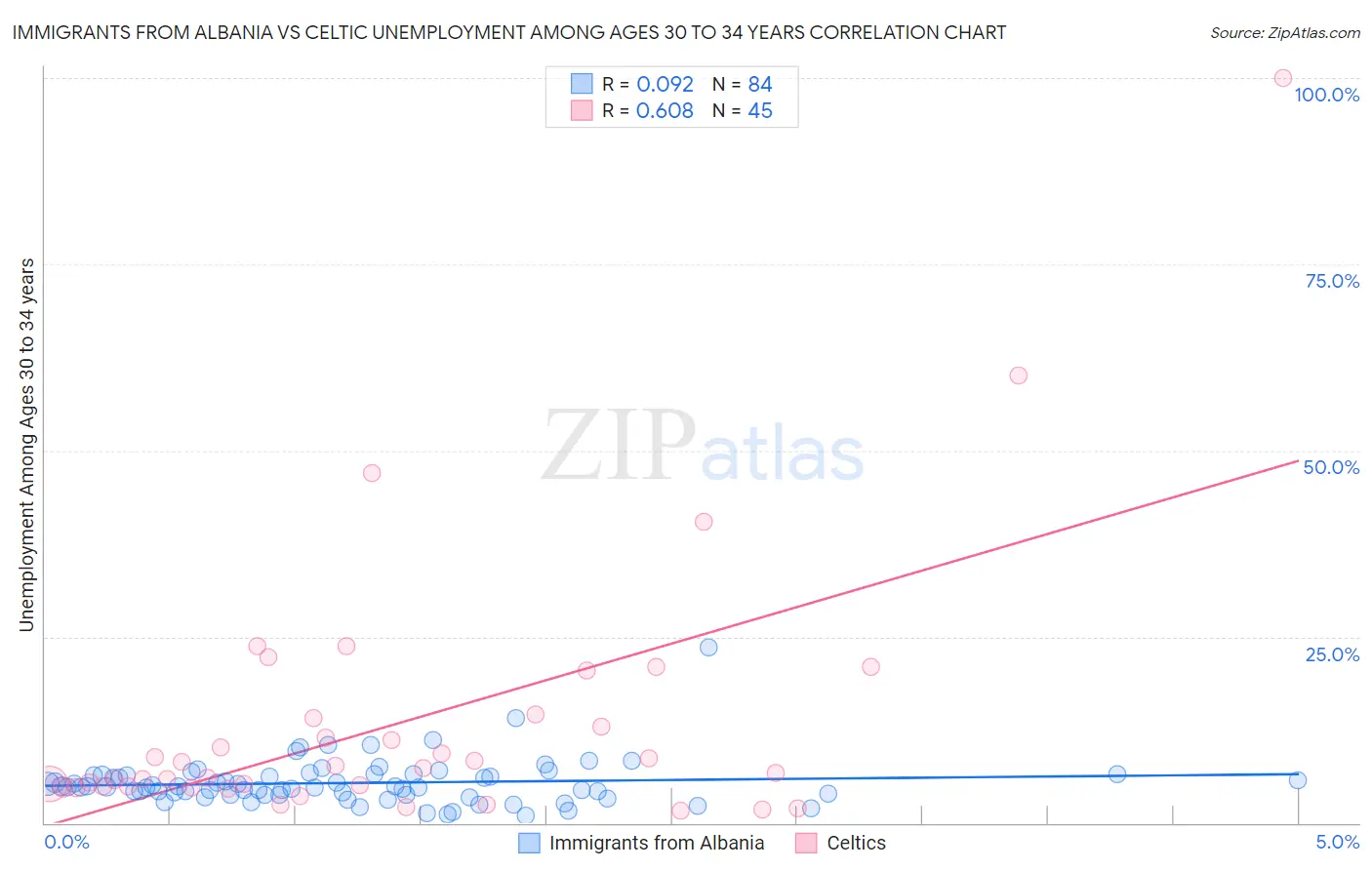 Immigrants from Albania vs Celtic Unemployment Among Ages 30 to 34 years