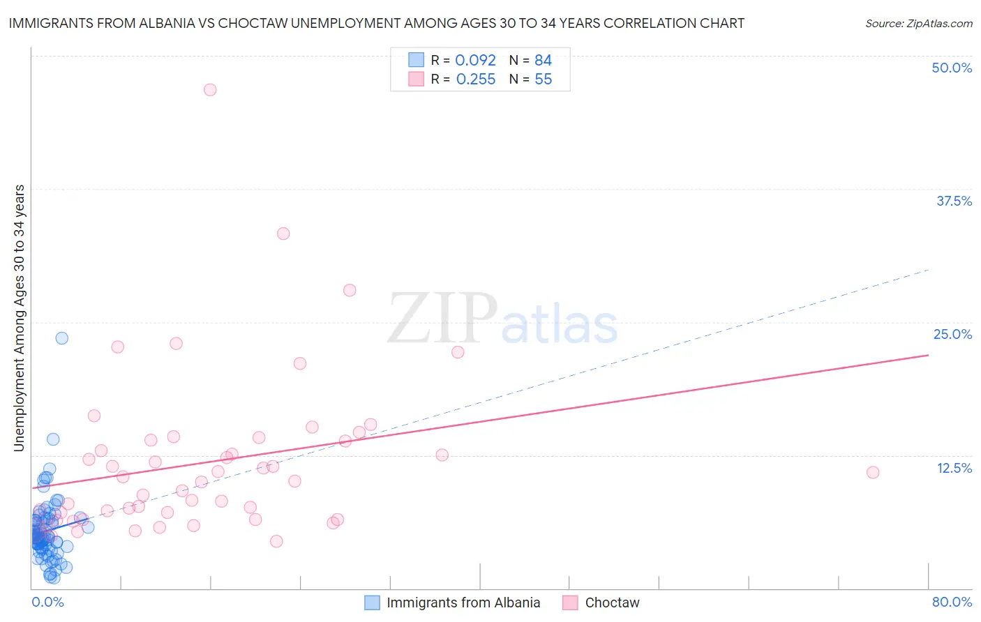 Immigrants from Albania vs Choctaw Unemployment Among Ages 30 to 34 years