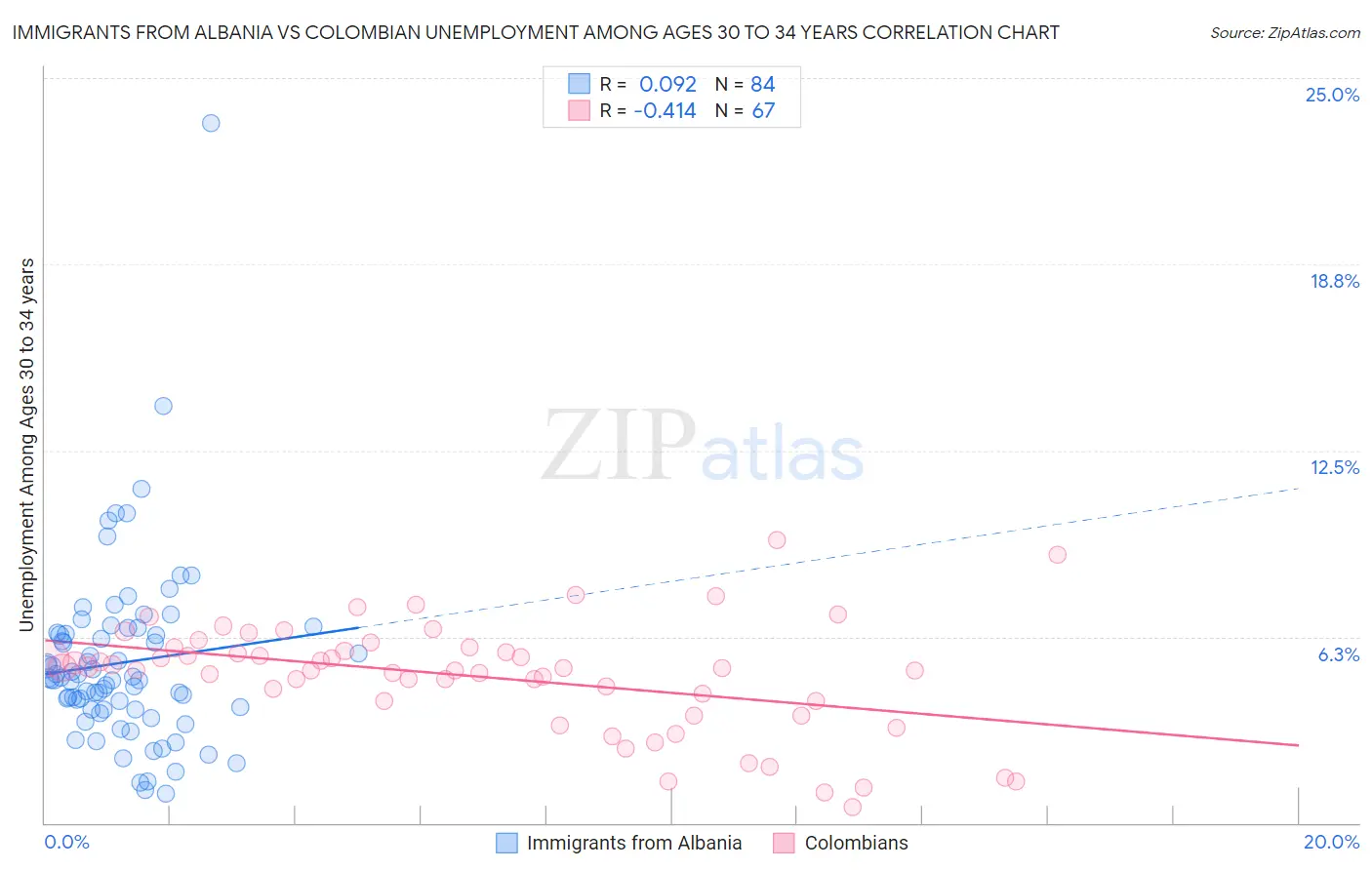 Immigrants from Albania vs Colombian Unemployment Among Ages 30 to 34 years