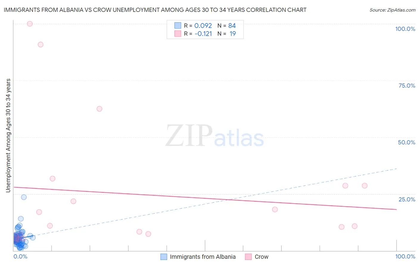 Immigrants from Albania vs Crow Unemployment Among Ages 30 to 34 years