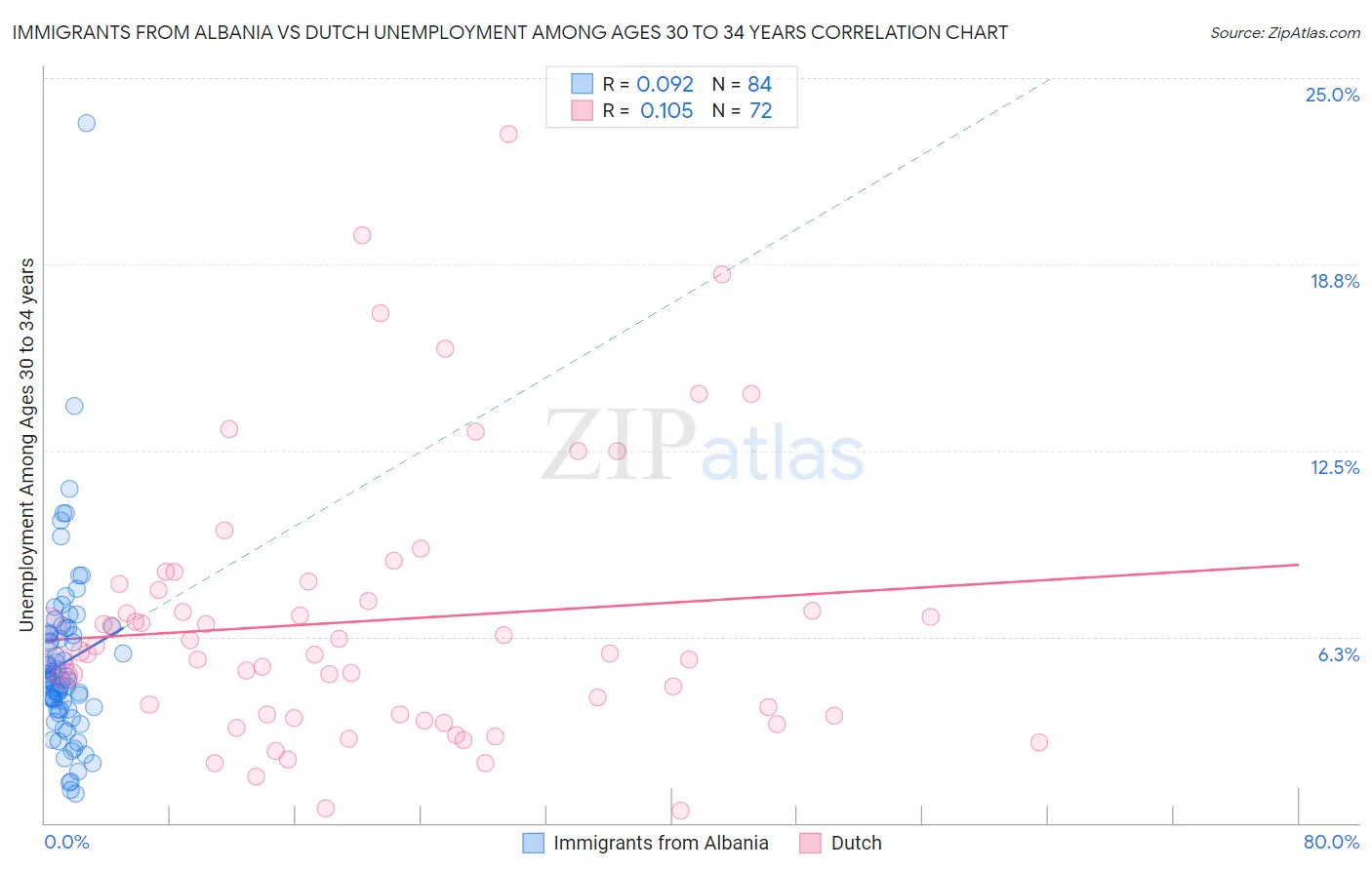 Immigrants from Albania vs Dutch Unemployment Among Ages 30 to 34 years