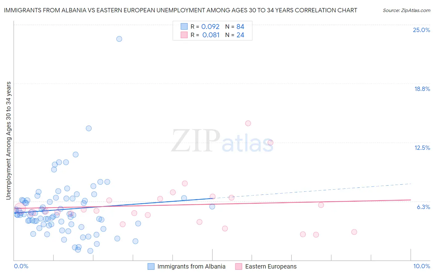 Immigrants from Albania vs Eastern European Unemployment Among Ages 30 to 34 years