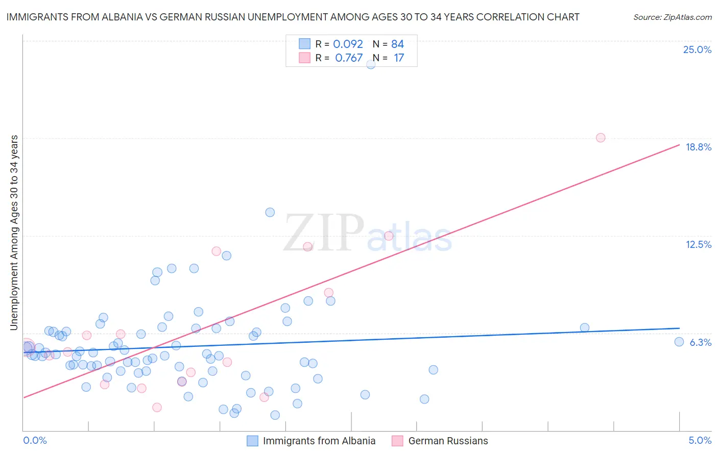 Immigrants from Albania vs German Russian Unemployment Among Ages 30 to 34 years