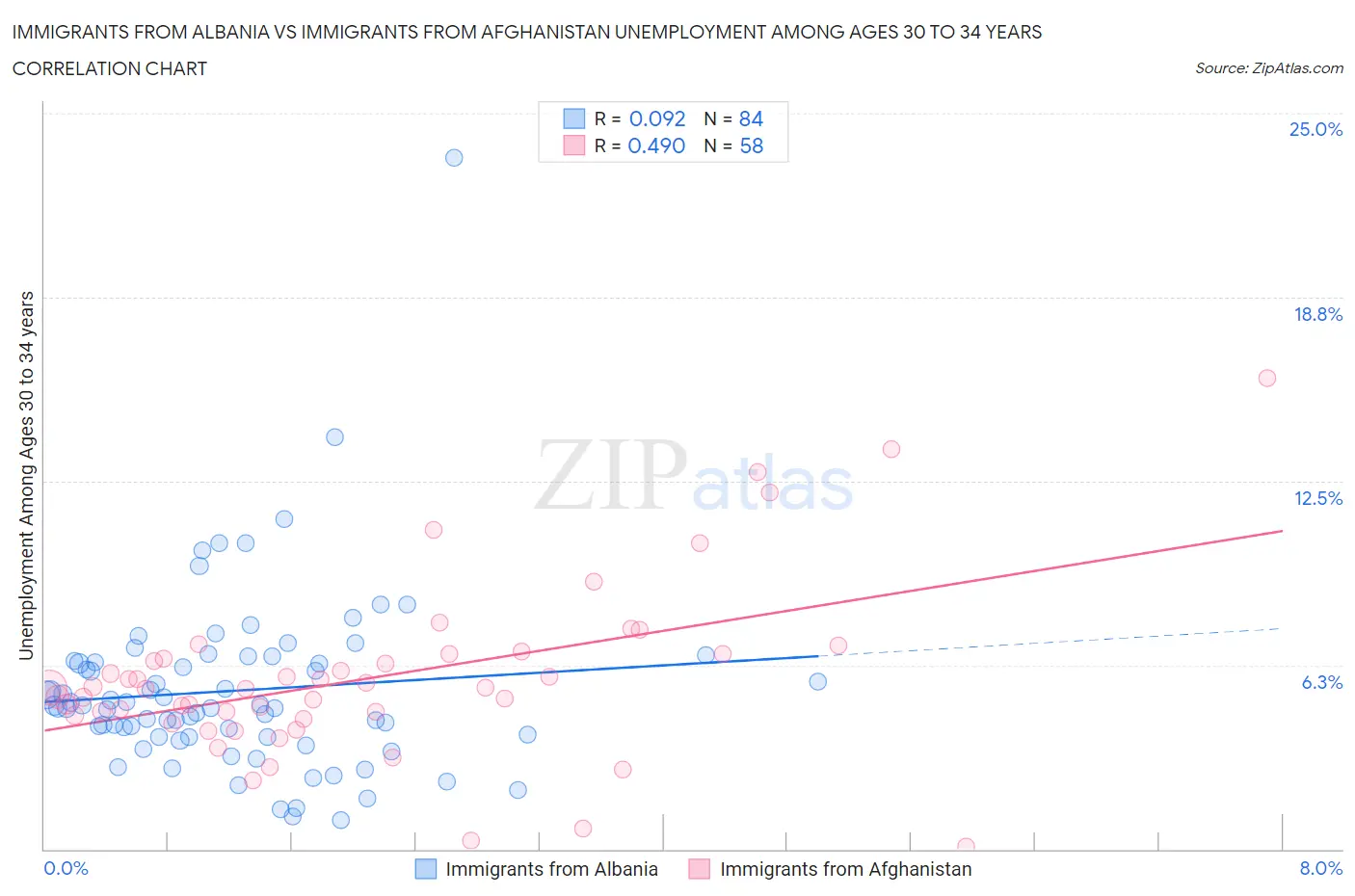 Immigrants from Albania vs Immigrants from Afghanistan Unemployment Among Ages 30 to 34 years