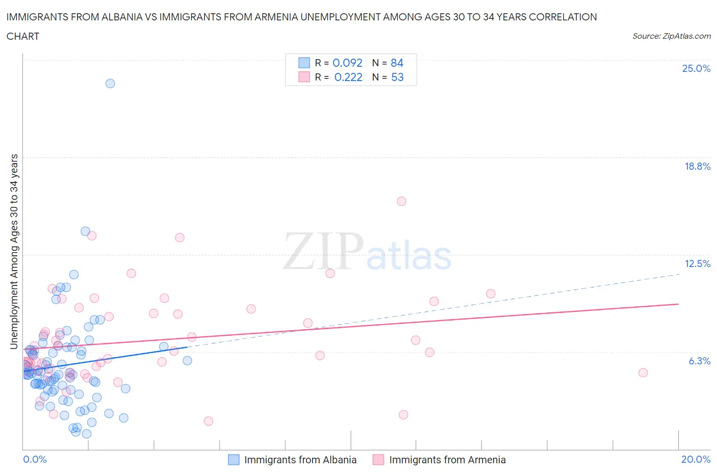 Immigrants from Albania vs Immigrants from Armenia Unemployment Among Ages 30 to 34 years