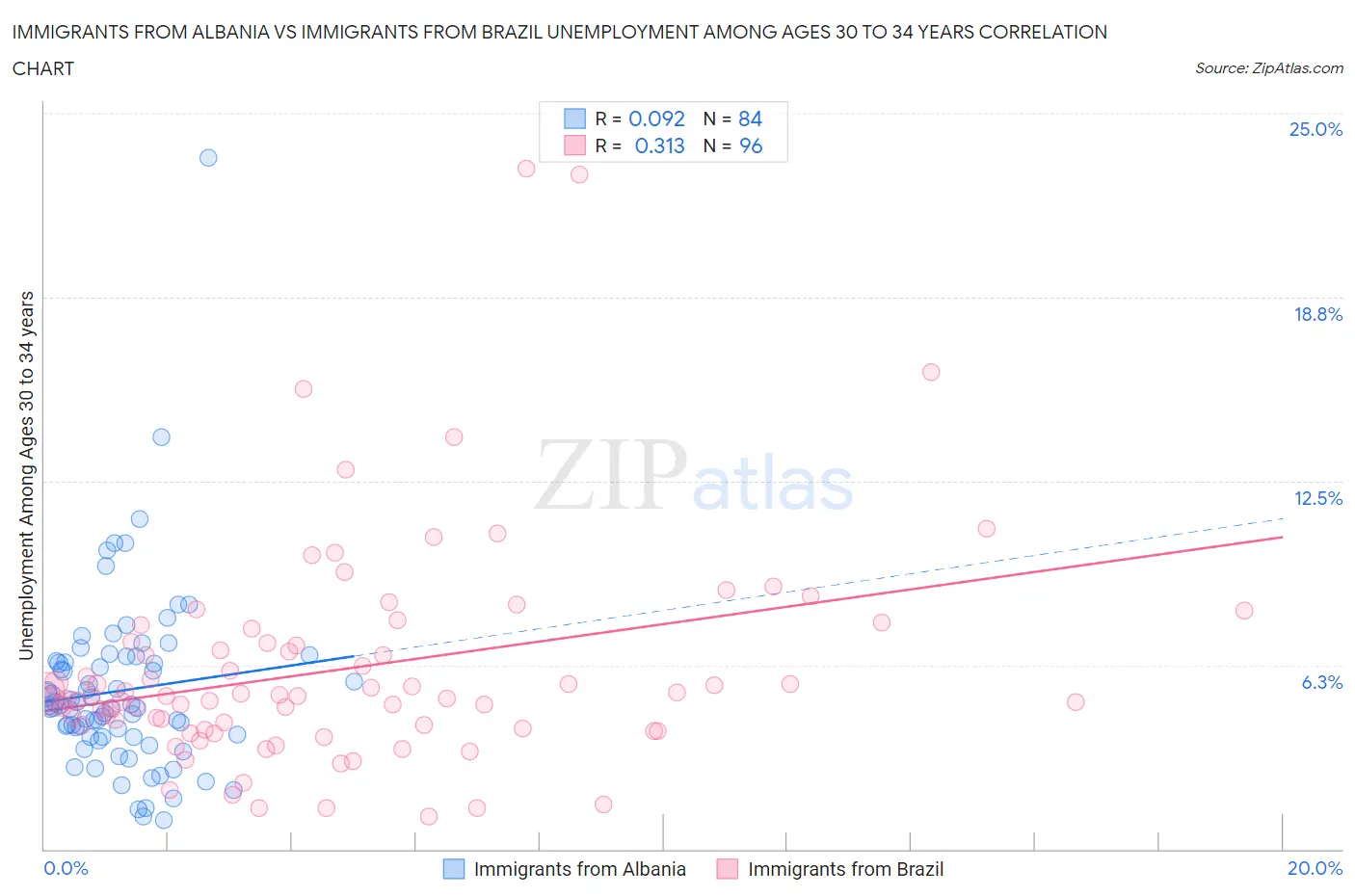 Immigrants from Albania vs Immigrants from Brazil Unemployment Among Ages 30 to 34 years