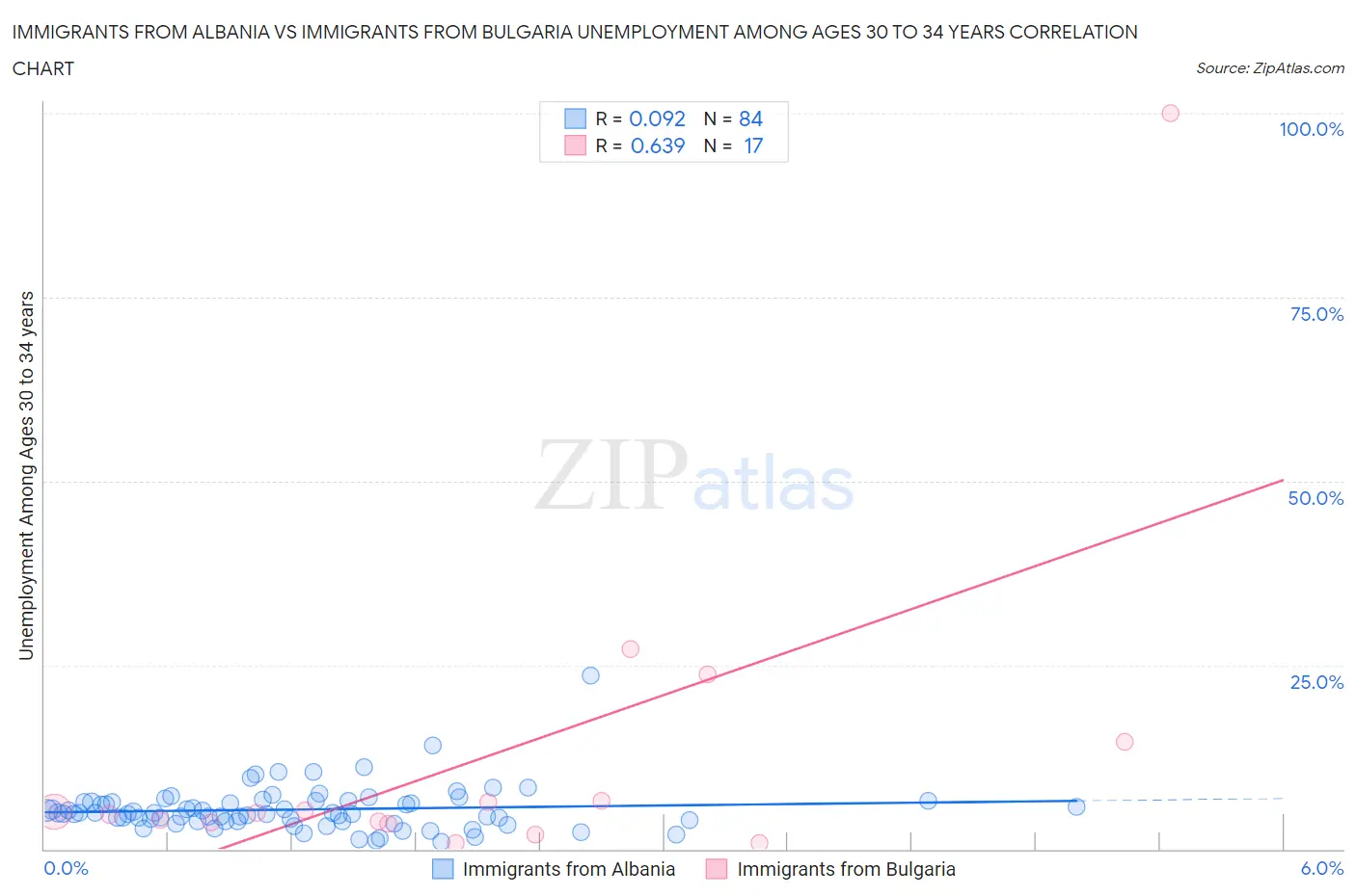 Immigrants from Albania vs Immigrants from Bulgaria Unemployment Among Ages 30 to 34 years