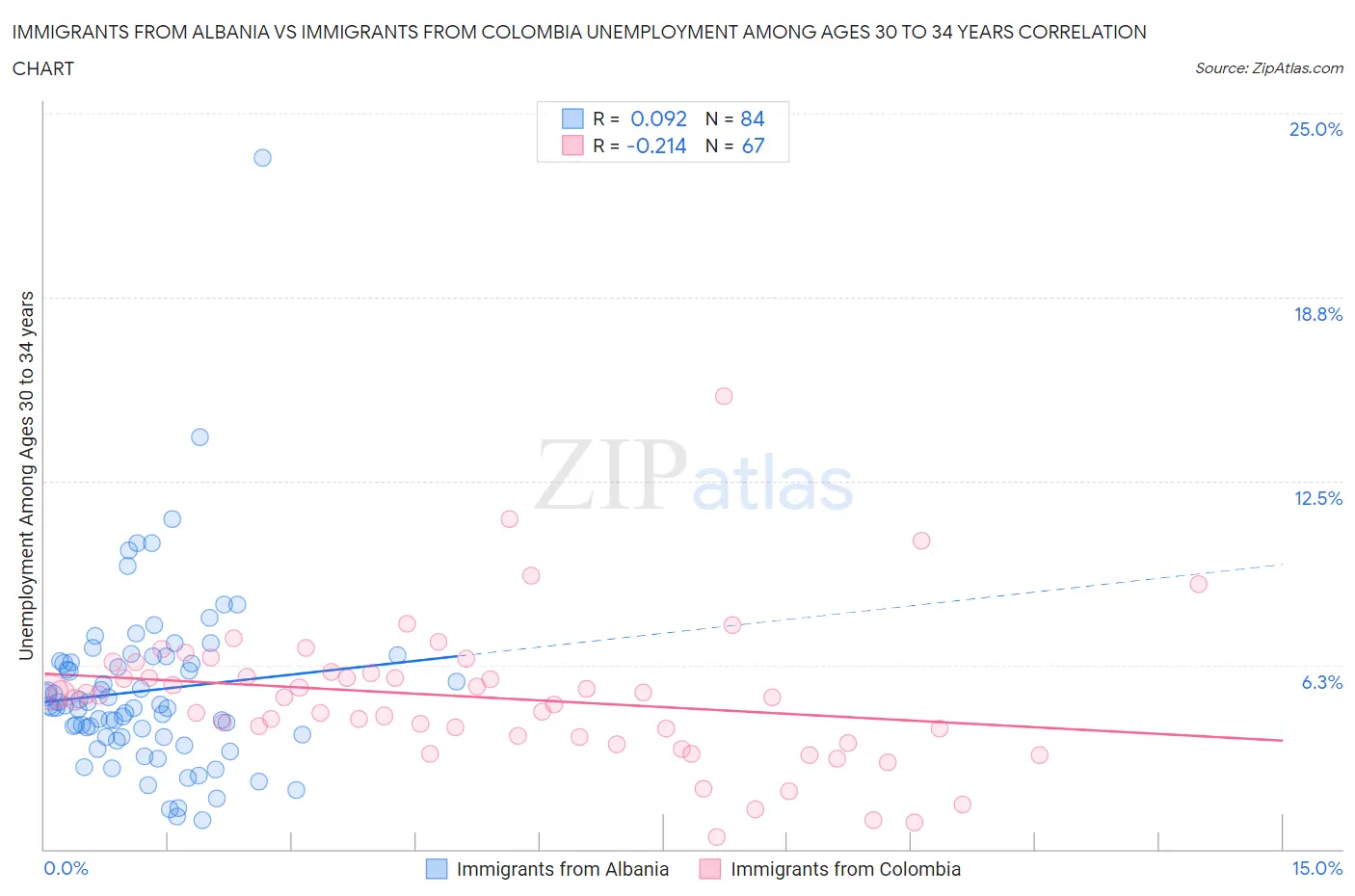 Immigrants from Albania vs Immigrants from Colombia Unemployment Among Ages 30 to 34 years