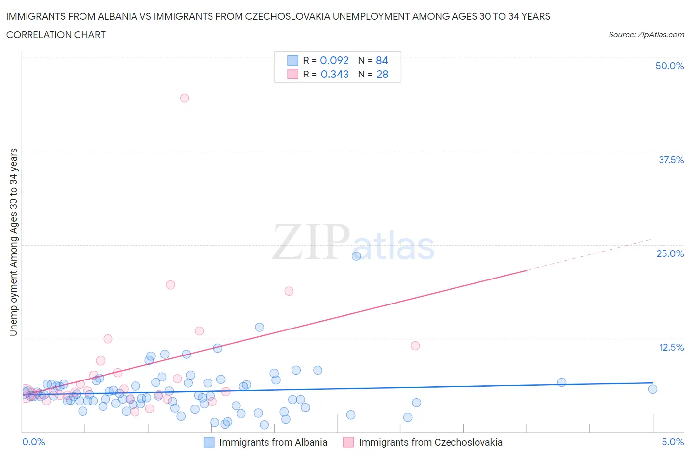 Immigrants from Albania vs Immigrants from Czechoslovakia Unemployment Among Ages 30 to 34 years