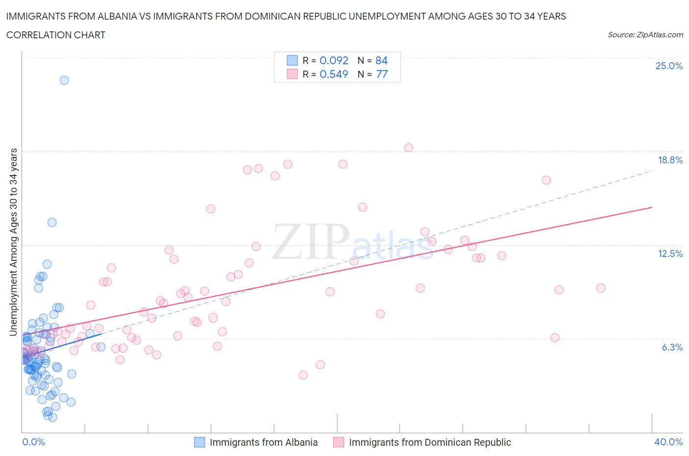 Immigrants from Albania vs Immigrants from Dominican Republic Unemployment Among Ages 30 to 34 years