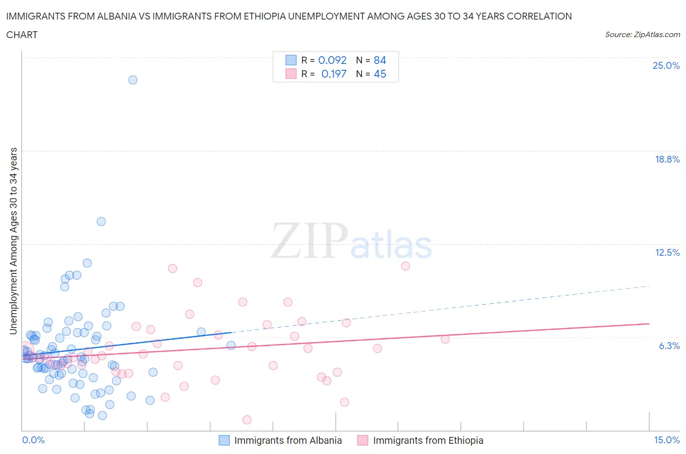 Immigrants from Albania vs Immigrants from Ethiopia Unemployment Among Ages 30 to 34 years