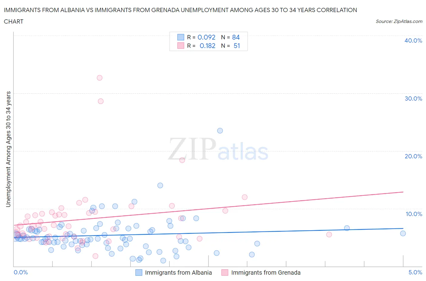 Immigrants from Albania vs Immigrants from Grenada Unemployment Among Ages 30 to 34 years