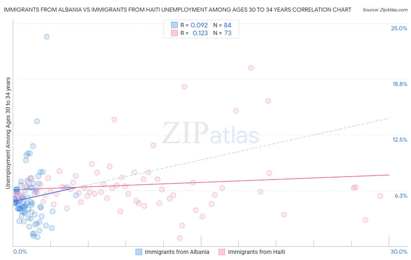 Immigrants from Albania vs Immigrants from Haiti Unemployment Among Ages 30 to 34 years