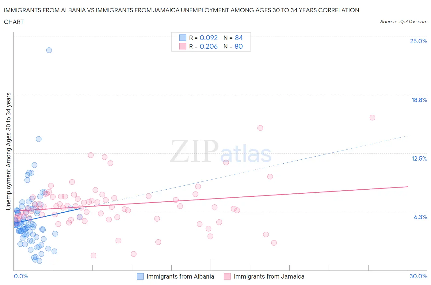 Immigrants from Albania vs Immigrants from Jamaica Unemployment Among Ages 30 to 34 years