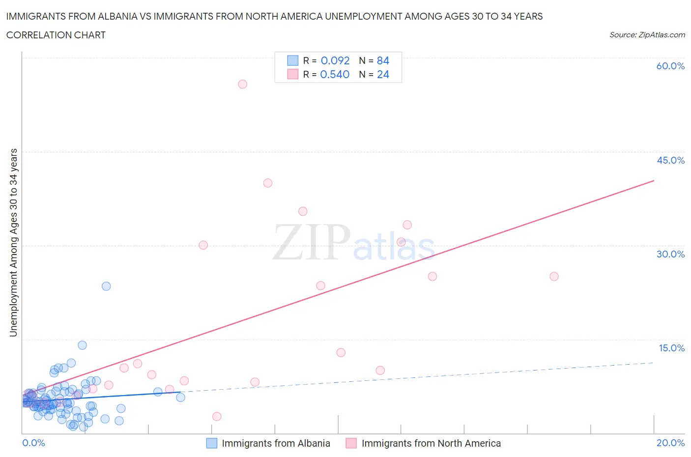 Immigrants from Albania vs Immigrants from North America Unemployment Among Ages 30 to 34 years