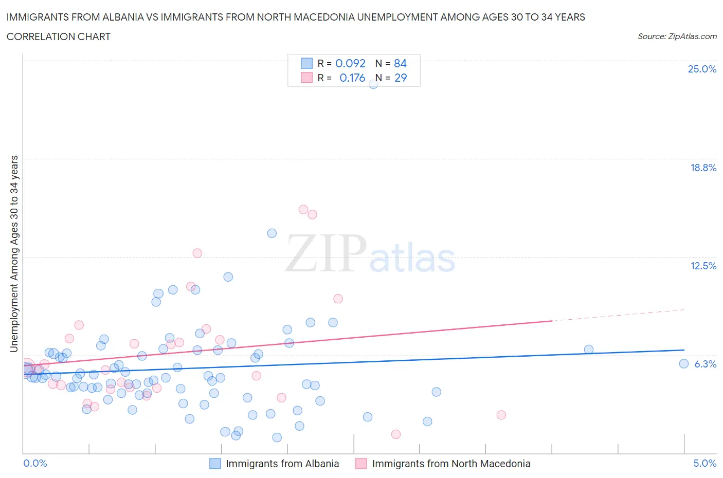 Immigrants from Albania vs Immigrants from North Macedonia Unemployment Among Ages 30 to 34 years