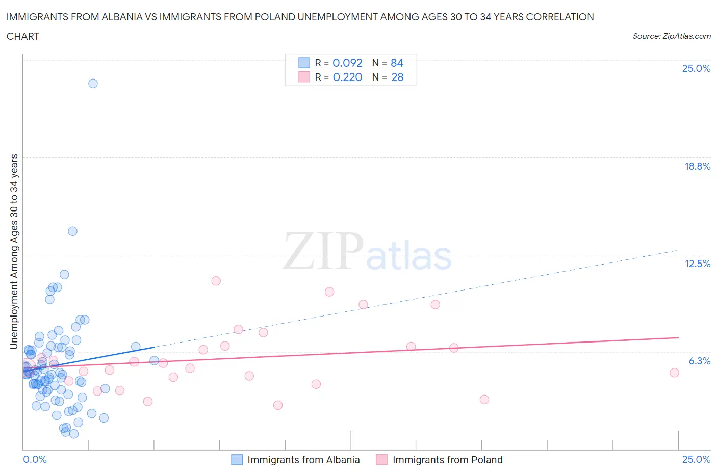 Immigrants from Albania vs Immigrants from Poland Unemployment Among Ages 30 to 34 years