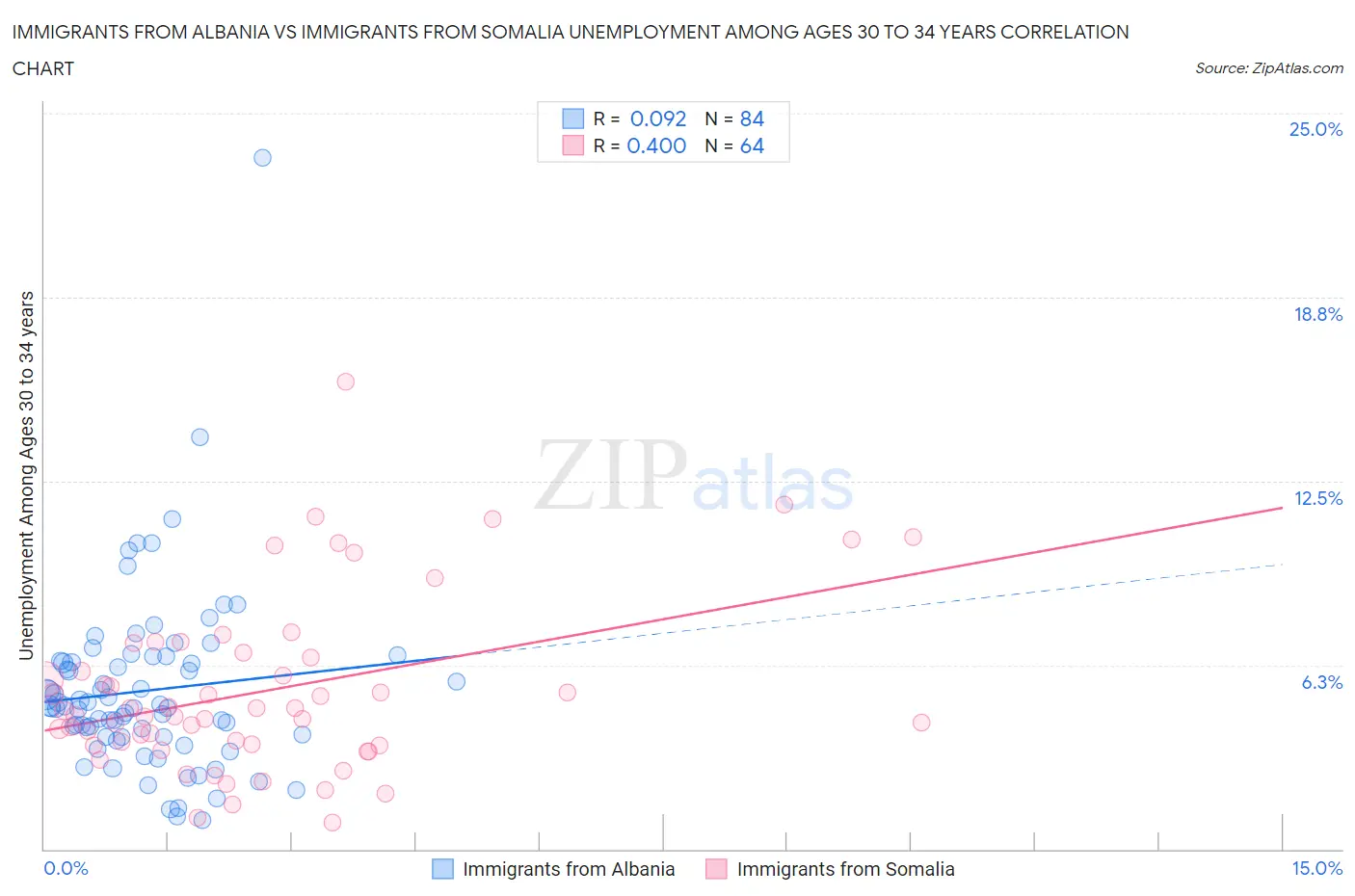 Immigrants from Albania vs Immigrants from Somalia Unemployment Among Ages 30 to 34 years